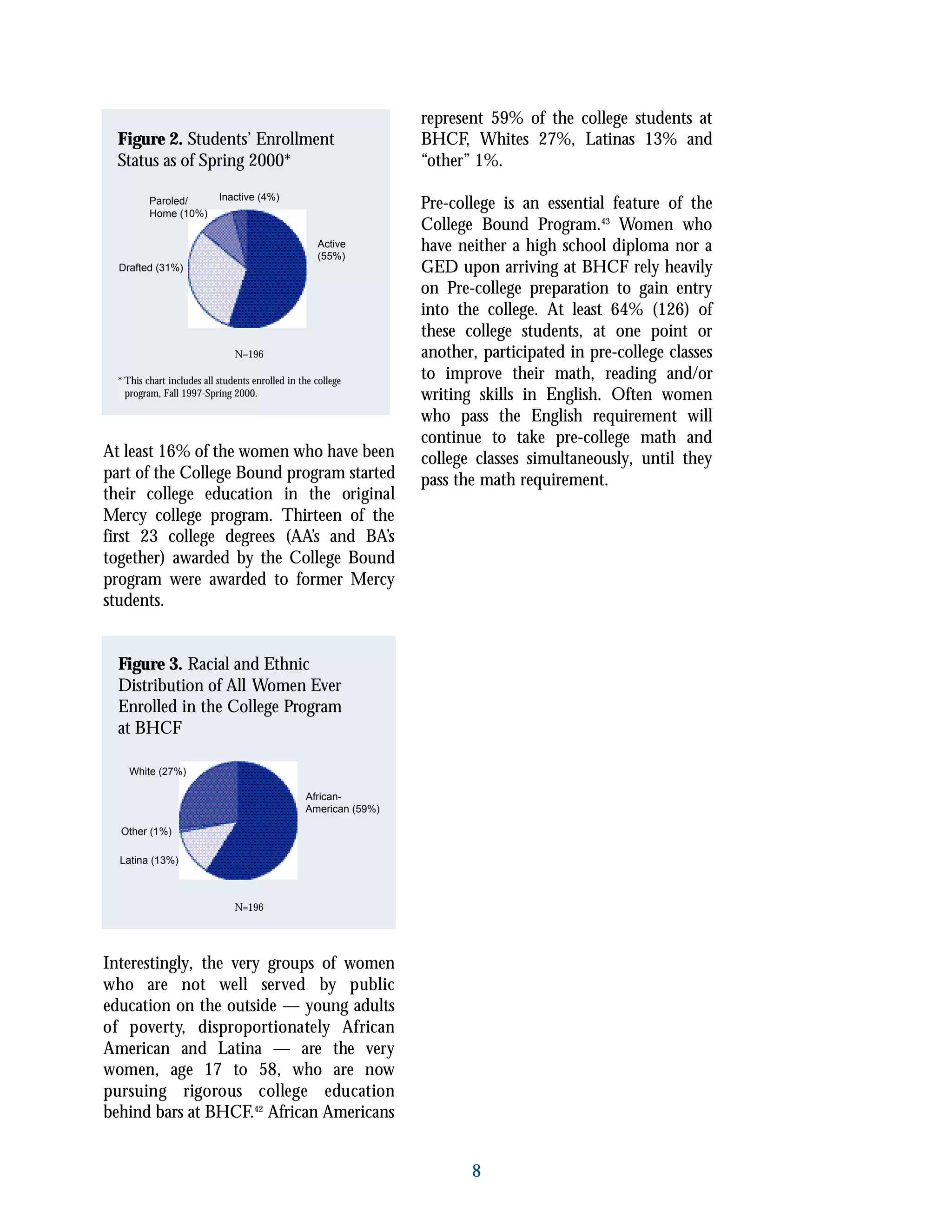Inactive (4%)
Active
(55%)
Paroled/
Home (10%)
Drafted (31%)
Figure 2. Students’ Enrollment
Status as of Spring 2000*
N=196
* This chart includes all students enrolled in the college
program, Fall 1997-Spring 2000.
At least 16% of the women who have been
part of the College Bound program started
their college education in the original
Mercy college program. Thirteen of the
first 23 college degrees (AA’s and BA’s
together) awarded by the College Bound
program were awarded to former Mercy
students.
Figure 3. Racial and Ethnic
Distribution of All Women Ever
Enrolled in the College Program
at BHCF
N=196
Interestingly, the very groups of women
who are not well served by public
education on the outside — young adults
of poverty, disproportionately African
American and Latina — are the very
women, age 17 to 58, who are now
pursuing rigorous college education
behind bars at BHCF.42
African Americans
represent 59% of the college students at
BHCF, Whites 27%, Latinas 13% and
“other” 1%.
Pre-college is an essential feature of the
College Bound Program.43
Women who
have neither a high school diploma nor a
GED upon arriving at BHCF rely heavily
on Pre-college preparation to gain entry
into the college. At least 64% (126) of
these college students, at one point or
another, participated in pre-college classes
to improve their math, reading and/or
writing skills in English. Often women
who pass the English requirement will
continue to take pre-college math and
college classes simultaneously, until they
pass the math requirement.
8
White (27%)
African-
American (59%)
Other (1%)
Latina (13%)
 