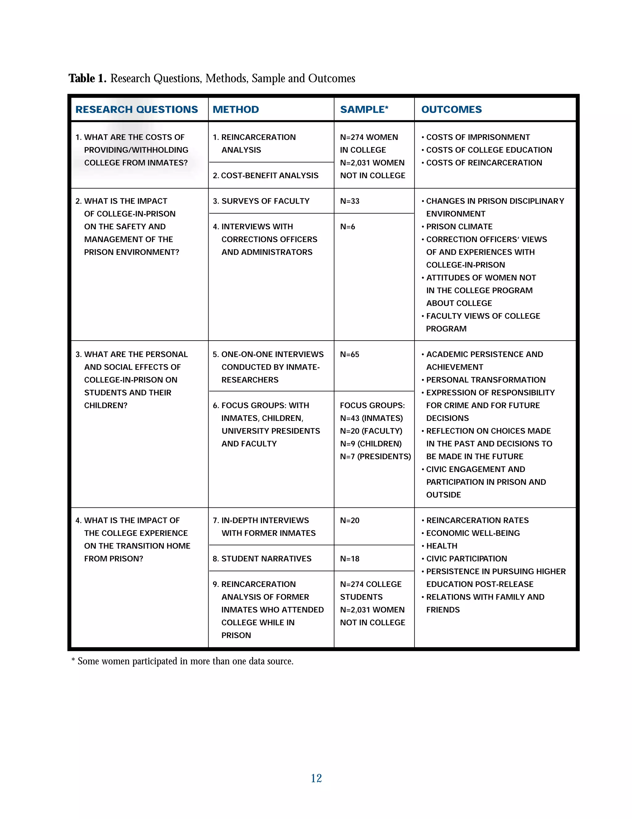Table 1. Research Questions, Methods, Sample and Outcomes
12
RESEARCH QUESTIONS
1. WHAT ARE THE COSTS OF
PROVIDING/WITHHOLDING
COLLEGE FROM INMATES?
2. WHAT IS THE IMPACT
OF COLLEGE-IN-PRISON
ON THE SAFETY AND
MANAGEMENT OF THE
PRISON ENVIRONMENT?
3. WHAT ARE THE PERSONAL
AND SOCIAL EFFECTS OF
COLLEGE-IN-PRISON ON
STUDENTS AND THEIR
CHILDREN?
4. WHAT IS THE IMPACT OF
THE COLLEGE EXPERIENCE
ON THE TRANSITION HOME
FROM PRISON?
METHOD
1. REINCARCERATION
ANALYSIS
2. COST-BENEFIT ANALYSIS
3. SURVEYS OF FACULTY
4. INTERVIEWS WITH
CORRECTIONS OFFICERS
AND ADMINISTRATORS
5. ONE-ON-ONE INTERVIEWS
CONDUCTED BY INMATE-
RESEARCHERS
6. FOCUS GROUPS: WITH
INMATES, CHILDREN,
UNIVERSITY PRESIDENTS
AND FACULTY
7. IN-DEPTH INTERVIEWS
WITH FORMER INMATES
8. STUDENT NARRATIVES
9. REINCARCERATION
ANALYSIS OF FORMER
INMATES WHO ATTENDED
COLLEGE WHILE IN
PRISON
SAMPLE*
N=274 WOMEN
IN COLLEGE
N=2,031 WOMEN
NOT IN COLLEGE
N=33
N=6
N=65
FOCUS GROUPS:
N=43 (INMATES)
N=20 (FACULTY)
N=9 (CHILDREN)
N=7 (PRESIDENTS)
N=20
N=18
N=274 COLLEGE
STUDENTS
N=2,031 WOMEN
NOT IN COLLEGE
OUTCOMES
• COSTS OF IMPRISONMENT
• COSTS OF COLLEGE EDUCATION
• COSTS OF REINCARCERATION
• CHANGES IN PRISON DISCIPLINARY
ENVIRONMENT
• PRISON CLIMATE
• CORRECTION OFFICERS’ VIEWS
OF AND EXPERIENCES WITH
COLLEGE-IN-PRISON
• ATTITUDES OF WOMEN NOT
IN THE COLLEGE PROGRAM
ABOUT COLLEGE
• FACULTY VIEWS OF COLLEGE
PROGRAM
• ACADEMIC PERSISTENCE AND
ACHIEVEMENT
• PERSONAL TRANSFORMATION
• EXPRESSION OF RESPONSIBILITY
FOR CRIME AND FOR FUTURE
DECISIONS
• REFLECTION ON CHOICES MADE
IN THE PAST AND DECISIONS TO
BE MADE IN THE FUTURE
• CIVIC ENGAGEMENT AND
PARTICIPATION IN PRISON AND
OUTSIDE
• REINCARCERATION RATES
• ECONOMIC WELL-BEING
• HEALTH
• CIVIC PARTICIPATION
• PERSISTENCE IN PURSUING HIGHER
EDUCATION POST-RELEASE
• RELATIONS WITH FAMILY AND
FRIENDS
* Some women participated in more than one data source.
 