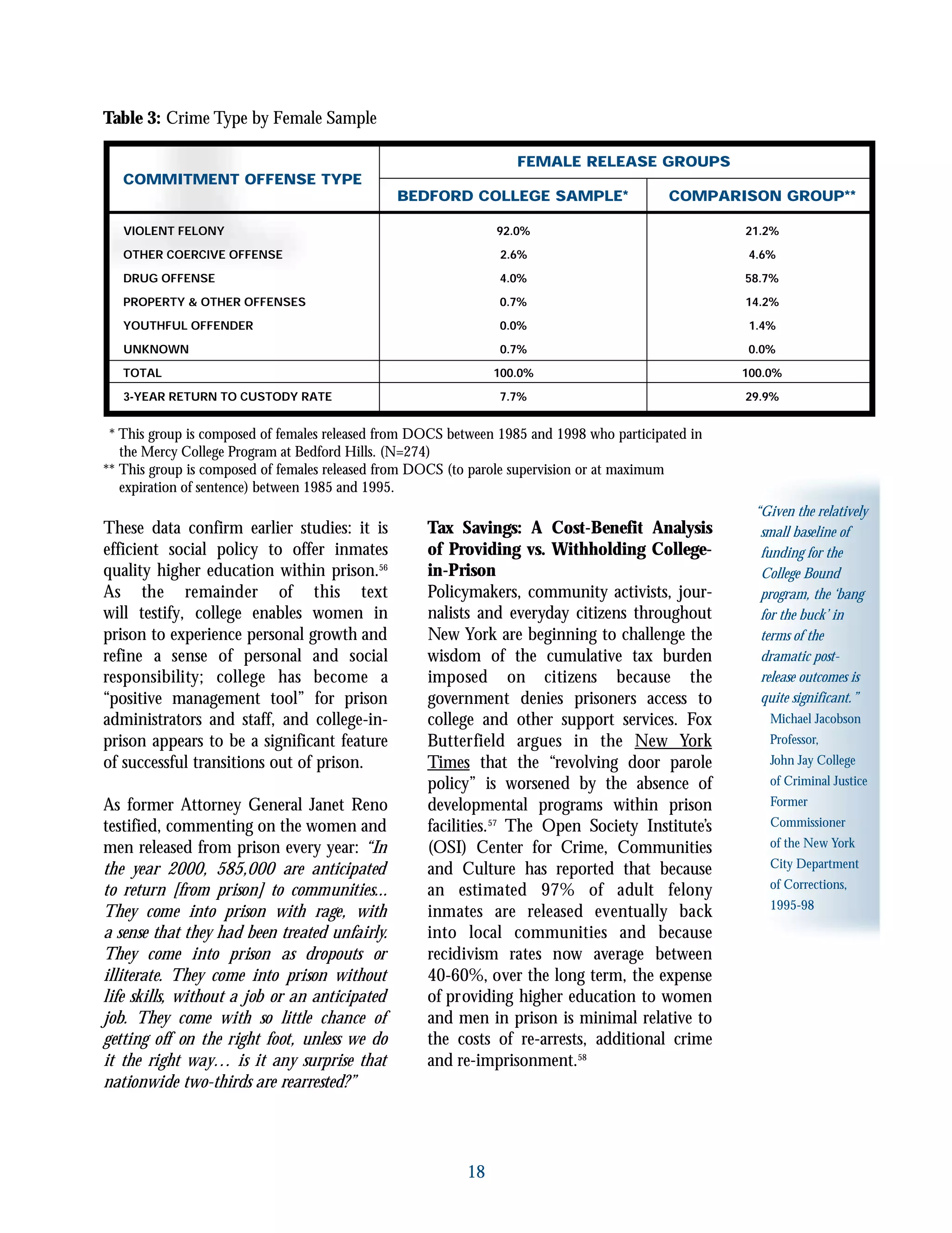 18
Table 3: Crime Type by Female Sample
* This group is composed of females released from DOCS between 1985 and 1998 who participated in
the Mercy College Program at Bedford Hills. (N=274)
** This group is composed of females released from DOCS (to parole supervision or at maximum
expiration of sentence) between 1985 and 1995.
COMMITMENT OFFENSE TYPE
FEMALE RELEASE GROUPS
BEDFORD COLLEGE SAMPLE* COMPARISON GROUP**
VIOLENT FELONY 92.0% 21.2%
OTHER COERCIVE OFFENSE 2.6% 4.6%
DRUG OFFENSE 4.0% 58.7%
PROPERTY & OTHER OFFENSES 0.7% 14.2%
YOUTHFUL OFFENDER 0.0% 1.4%
UNKNOWN 0.7% 0.0%
TOTAL 100.0% 100.0%
3-YEAR RETURN TO CUSTODY RATE 7.7% 29.9%
“Given the relatively
small baseline of
funding for the
College Bound
program, the ‘bang
for the buck’ in
terms of the
dramatic post-
release outcomes is
quite significant.”
Michael Jacobson
Professor,
John Jay College
of Criminal Justice
Former
Commissioner
of the New York
City Department
of Corrections,
1995-98
These data confirm earlier studies: it is
efficient social policy to offer inmates
quality higher education within prison.56
As the remainder of this text
will testify, college enables women in
prison to experience personal growth and
refine a sense of personal and social
responsibility; college has become a
“positive management tool” for prison
administrators and staff, and college-in-
prison appears to be a significant feature
of successful transitions out of prison.
As former Attorney General Janet Reno
testified, commenting on the women and
men released from prison every year: “In
the year 2000, 585,000 are anticipated
to return [from prison] to communities...
They come into prison with rage, with
a sense that they had been treated unfairly.
They come into prison as dropouts or
illiterate. They come into prison without
life skills, without a job or an anticipated
job. They come with so little chance of
getting off on the right foot, unless we do
it the right way… is it any surprise that
nationwide two-thirds are rearrested?”
Tax Savings: A Cost-Benefit Analysis
of Providing vs. Withholding College-
in-Prison
Policymakers, community activists, jour-
nalists and everyday citizens throughout
New York are beginning to challenge the
wisdom of the cumulative tax burden
imposed on citizens because the
government denies prisoners access to
college and other support services. Fox
Butterfield argues in the New York
Times that the “revolving door parole
policy” is worsened by the absence of
developmental programs within prison
facilities.57
The Open Society Institute’s
(OSI) Center for Crime, Communities
and Culture has reported that because
an estimated 97% of adult felony
inmates are released eventually back
into local communities and because
recidivism rates now average between
40-60%, over the long term, the expense
of providing higher education to women
and men in prison is minimal relative to
the costs of re-arrests, additional crime
and re-imprisonment.58
 