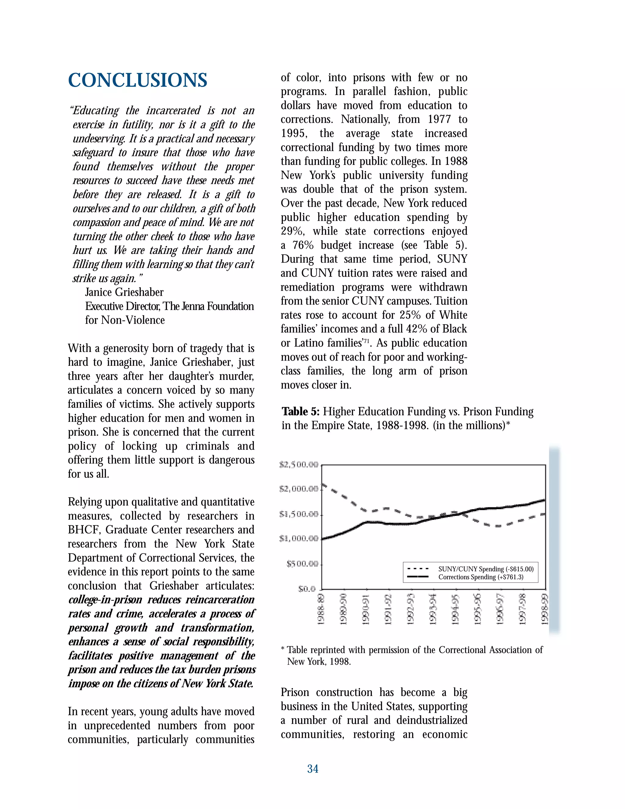 CONCLUSIONS
“Educating the incarcerated is not an
exercise in futility, nor is it a gift to the
undeserving. It is a practical and necessary
safeguard to insure that those who have
found themselves without the proper
resources to succeed have these needs met
before they are released. It is a gift to
ourselves and to our children, a gift of both
compassion and peace of mind. We are not
turning the other cheek to those who have
hurt us. We are taking their hands and
filling them with learning so that they can’t
strike us again.”
Janice Grieshaber
Executive Director,The Jenna Foundation
for Non-Violence
With a generosity born of tragedy that is
hard to imagine, Janice Grieshaber, just
three years after her daughter’s murder,
articulates a concern voiced by so many
families of victims. She actively supports
higher education for men and women in
prison. She is concerned that the current
policy of locking up criminals and
offering them little support is dangerous
for us all.
Relying upon qualitative and quantitative
measures, collected by researchers in
BHCF, Graduate Center researchers and
researchers from the New York State
Department of Correctional Services, the
evidence in this report points to the same
conclusion that Grieshaber articulates:
college-in-prison reduces reincarceration
rates and crime, accelerates a process of
personal growth and transformation,
enhances a sense of social responsibility,
facilitates positive management of the
prison and reduces the tax burden prisons
impose on the citizens of New York State.
In recent years, young adults have moved
in unprecedented numbers from poor
communities, particularly communities
of color, into prisons with few or no
programs. In parallel fashion, public
dollars have moved from education to
corrections. Nationally, from 1977 to
1995, the average state increased
correctional funding by two times more
than funding for public colleges. In 1988
New York’s public university funding
was double that of the prison system.
Over the past decade, New York reduced
public higher education spending by
29%, while state corrections enjoyed
a 76% budget increase (see Table 5).
During that same time period, SUNY
and CUNY tuition rates were raised and
remediation programs were withdrawn
from the senior CUNY campuses. Tuition
rates rose to account for 25% of White
families’ incomes and a full 42% of Black
or Latino families’71
. As public education
moves out of reach for poor and working-
class families, the long arm of prison
moves closer in.
Prison construction has become a big
business in the United States, supporting
a number of rural and deindustrialized
communities, restoring an economic
34
Table 5: Higher Education Funding vs. Prison Funding
in the Empire State, 1988-1998. (in the millions)*
* Table reprinted with permission of the Correctional Association of
New York, 1998.
- - - - SUNY/CUNY Spending (-$615.00)
—— Corrections Spending (+$761.3)
 