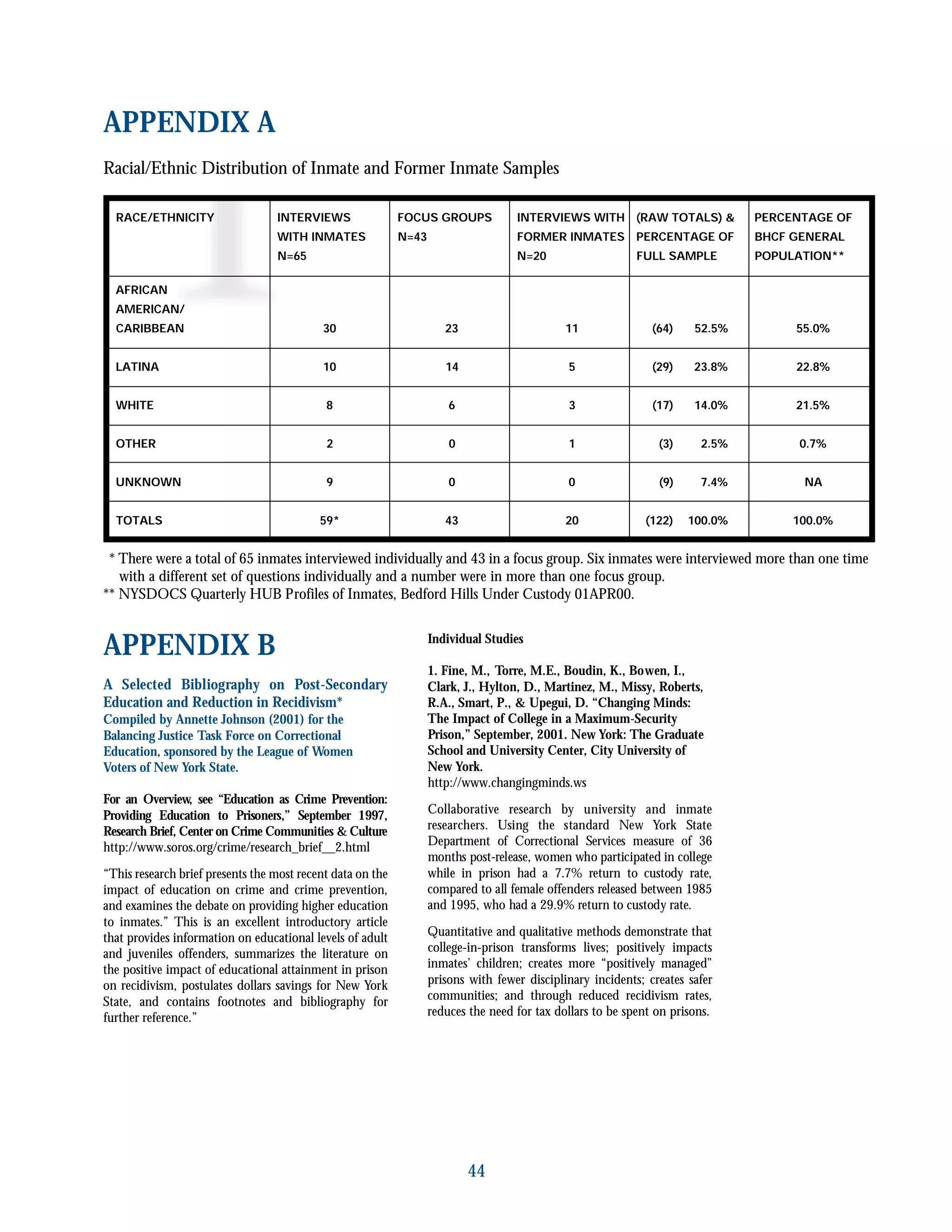 APPENDIX B
A Selected Bibliography on Post-Secondary
Education and Reduction in Recidivism*
Compiled by Annette Johnson (2001) for the
Balancing Justice Task Force on Correctional
Education, sponsored by the League of Women
Voters of New York State.
For an Overview, see “Education as Crime Prevention:
Providing Education to Prisoners,” September 1997,
Research Brief, Center on Crime Communities & Culture
http://www.soros.org/crime/research_brief__2.html
“This research brief presents the most recent data on the
impact of education on crime and crime prevention,
and examines the debate on providing higher education
to inmates.” This is an excellent introductory article
that provides information on educational levels of adult
and juveniles offenders, summarizes the literature on
the positive impact of educational attainment in prison
on recidivism, postulates dollars savings for New York
State, and contains footnotes and bibliography for
further reference.”
Individual Studies
1. Fine, M., Torre, M.E., Boudin, K., Bowen, I.,
Clark, J., Hylton, D., Martinez, M., Missy, Roberts,
R.A., Smart, P., & Upegui, D. “Changing Minds:
The Impact of College in a Maximum-Security
Prison,” September, 2001. New York: The Graduate
School and University Center, City University of
New York.
http://www.changingminds.ws
Collaborative research by university and inmate
researchers. Using the standard New York State
Department of Correctional Services measure of 36
months post-release, women who participated in college
while in prison had a 7.7% return to custody rate,
compared to all female offenders released between 1985
and 1995, who had a 29.9% return to custody rate.
Quantitative and qualitative methods demonstrate that
college-in-prison transforms lives; positively impacts
inmates’ children; creates more “positively managed”
prisons with fewer disciplinary incidents; creates safer
communities; and through reduced recidivism rates,
reduces the need for tax dollars to be spent on prisons.
44
RACE/ETHNICITY (RAW TOTALS) &
PERCENTAGE OF
FULL SAMPLE
PERCENTAGE OF
BHCF GENERAL
POPULATION**
AFRICAN
AMERICAN/
CARIBBEAN 30 23 11 (64) 52.5% 55.0%
LATINA 10 14 5 (29) 23.8% 22.8%
WHITE 8 6 3 (17) 14.0% 21.5%
OTHER 2 0 1 (3) 2.5% 0.7%
UNKNOWN 9 0 0 (9) 7.4% NA
TOTALS 59* 43 20 (122) 100.0% 100.0%
INTERVIEWS
WITH INMATES
N=65
FOCUS GROUPS
N=43
INTERVIEWS WITH
FORMER INMATES
N=20
* There were a total of 65 inmates interviewed individually and 43 in a focus group. Six inmates were interviewed more than one time
with a different set of questions individually and a number were in more than one focus group.
** NYSDOCS Quarterly HUB Profiles of Inmates, Bedford Hills Under Custody 01APR00.
APPENDIX A
Racial/Ethnic Distribution of Inmate and Former Inmate Samples
 