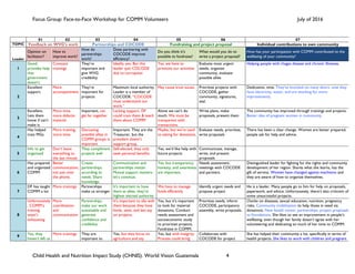 Focus Group: Face-to-Face Workshop for COMM Volunteers July of 2016
Child Health and Nutrition Impact Study (CHNIS). World Vision Guatemala 4
01 02 03 04 05 06 07
TOPIC Feedback on WVG’s work Partnerships and COCODE Fundraising and project proposal Individual contributions to own community
Leader
Opinion on
facilitator?
How to
improve work?
How do
partnerships
work?
Does partnering with
COCODE improve
efficiency?
Do you think it’s
possible to fundraise?
What would you do to
write a project proposal?
How has your participation with COMM contributed to the
wellbeing of your community?
1
Good,
provides help
that
government
doesn’t.
Constant
trainings
They’re
important and
give WVG
credibility
Ideally, yes. But this
leader quit COCODE
due to corruption
Yes, we have to
promote our activities
Evaluate most urgent
needs, organize
community, evaluate
possible allies
Helping people with chagas disease and chronic illnesses.
2
Excellent
support.
More
accompaniment
They’re
important for
projects
Maximum local authority.
Leader is a member of
COCODE. “COCODE
must understand our
work.”
May cause trust issues. Prioritize projects with
COCODE, gather
community, signatures,
seal.
Dedication, time. They’ve knocked on many doors: now they
have electricity, water, and are working for more
improvements.
3
Excellent.
Lets them
know if can’t
make it.
More time,
more didactic
material.
Important, can
get far together
Lacking support. DF
could train them & teach
them about COMM
Alone we can’t do
much. We must be
transparent with
transactions.
Write plans, make
proposals, present them
The community has improved through trainings and projects.
Better idea of pregnant women in community.
4
Has helped
train MGs
More training,
more time.
Discussing
possible allies in
COMM groups is
important
Important. They are the
Treasurer, but the
president doesn’t
support group.
Maybe, but we’re used
to asking for donations.
Evaluate needs, prioritize,
write proposals
There has been a clear change. Women are better prepared,
people ask for help and advice.
5
Info to get
organized
Don’t leave
everything to
the last minute
They compliment
projects well
Self-elected, they only
seek personal benefits
Yes, we’d like help with
future projects
Communicate, manage,
write, and present
proposals
6
Has prepared
and organized
COMM
Better
communication,
not just over
the phone.
Create
partnerships
according to
needs. Share
knowledge.
Communication and
partnerships matter.
Mutual support matters-
let’s continue.
Yes, but transparency,
honesty, and awareness
are important.
Needs assessment,
meetings with COCODE
and partners.
Distinguished leader for fighting for the rights and community
development of her region. Shares what she learns, has the
gift of service. Women have changed against machismo and
they are aware of how to organize themselves.
7
DF has taught
COMM a lot
More trainings Partnerships
make us stronger
It’s important to have
them as allies, they’re
highest elected authority
We have to manage
funds efficiently
Identify urgent needs and
propose project
He is a leader. Many people go to him for help on proposals,
paperwork, and advice. Unfortunately, there’s also criticism of
some unsuccessful projects.
8
Unfortunately
, COMM’s
training
wasn’t
exhausting
More
coordination
and
communication
Partnerships
make our work
sustainable and
generate
confidence and
credibility
It’s important to ally with
them because they have
funds, seals, and last say
on projects.
Yes, but it’s important
to look for material
donations. Conduct
needs assessment and
socioeconomic study
to prioritize projects.
Fundraise in COMM.
Prioritize needs, inform
COCODE, participatory
assembly, write proposals.
Charlas on diseases, sexual education, nutrition, pregnancy
risks. Community mobilization to help those in need via
donations. New health center, partnerships, project proposals
to foundations. She likes to see an improvement in people’s
wellbeing, even though her family doesn’t agree with her
volunteering and dedicating so much of her time to COMM.
9
Yes, they
haven’t left us
More trainings They are
important to
Yes, but they focus on
agriculture and say
Yes, but with integrity.
Process could bring
Collaborate with
COCODE for project
She has helped their community a lot, specifically in terms of
health projects. She likes to work with children and pregnant
 