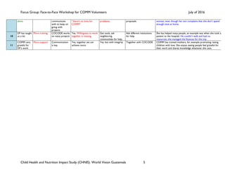 Focus Group: Face-to-Face Workshop for COMM Volunteers July of 2016
Child Health and Nutrition Impact Study (CHNIS). World Vision Guatemala 5
alone communicate
with to keep on
going with
projects
“there’s no time for
COMM”
problems. proposals. women, even though her son complains that she don’t spend
enough time at home.
10
DF has taught
us a lot
More training COCODE works
on many projects
Yes. Willingness to work
together is missing.
Get tools, ask
neighboring
communities for help.
Ask different institutions
for help.
She has helped many people, an example was when she took a
patient to the hospital. He couldn’t walk and had no
resources; she managed the finances for the trip.
11
COMM very
grateful for
DF’s work
More support Communication
is key
Yes, together we can
achieve more.
Yes, but with integrity Together with COCODE COMM has trained mothers, for example promoting raising
children with love. She enjoys seeing people feel grateful for
their work and shares knowledge whenever she cans.
 