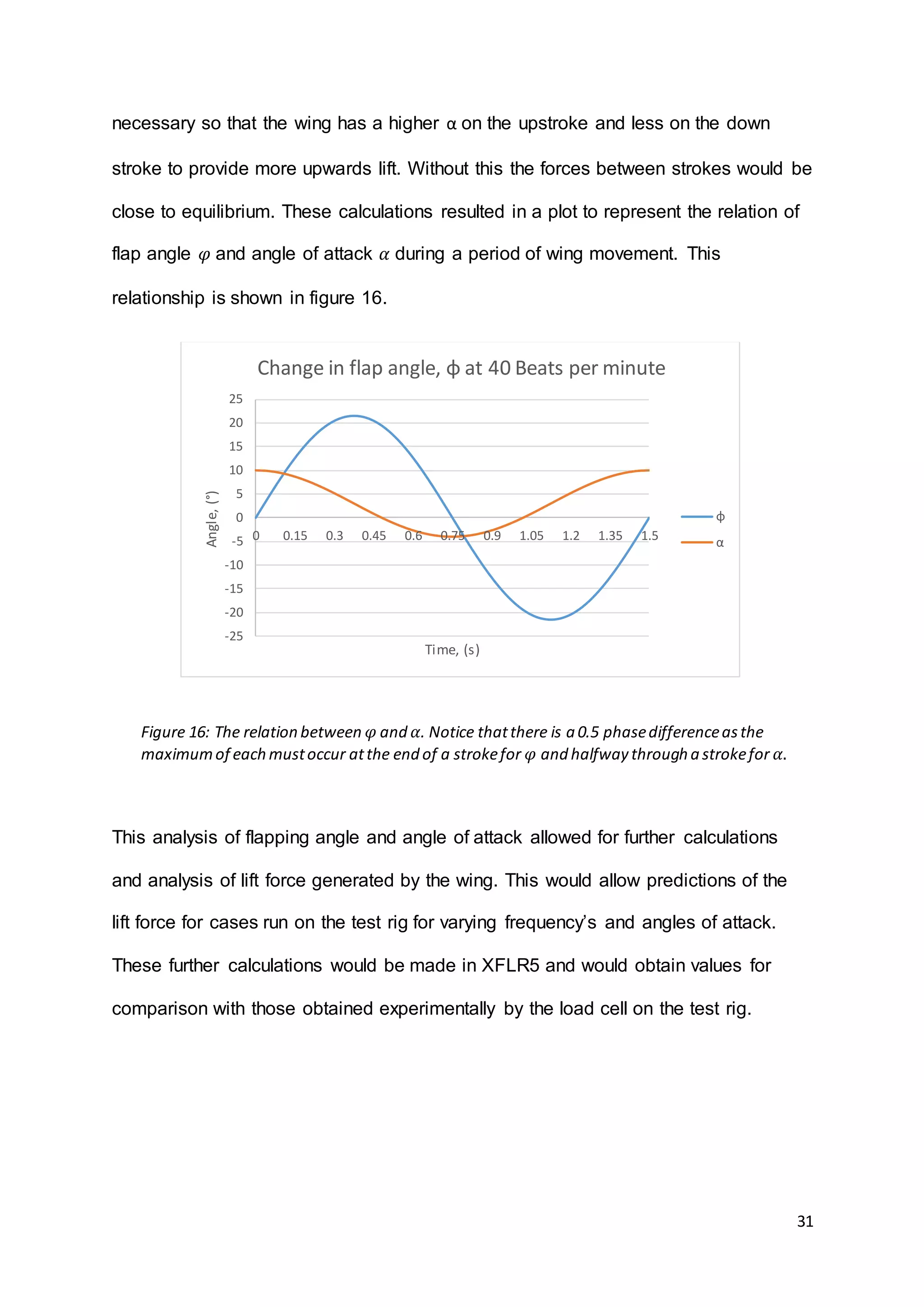 31
necessary so that the wing has a higher α on the upstroke and less on the down
stroke to provide more upwards lift. Without this the forces between strokes would be
close to equilibrium. These calculations resulted in a plot to represent the relation of
flap angle 𝜑 and angle of attack 𝛼 during a period of wing movement. This
relationship is shown in figure 16.
This analysis of flapping angle and angle of attack allowed for further calculations
and analysis of lift force generated by the wing. This would allow predictions of the
lift force for cases run on the test rig for varying frequency’s and angles of attack.
These further calculations would be made in XFLR5 and would obtain values for
comparison with those obtained experimentally by the load cell on the test rig.
-25
-20
-15
-10
-5
0
5
10
15
20
25
0 0.15 0.3 0.45 0.6 0.75 0.9 1.05 1.2 1.35 1.5
Angle,(°)
Time, (s)
Change in flap angle, φ at 40 Beats per minute
φ
α
Figure 16: The relation between 𝜑 and 𝛼. Notice thatthere is a 0.5 phasedifferenceasthe
maximumof each mustoccur atthe end of a strokefor 𝜑 and halfway through a strokefor 𝛼.
 