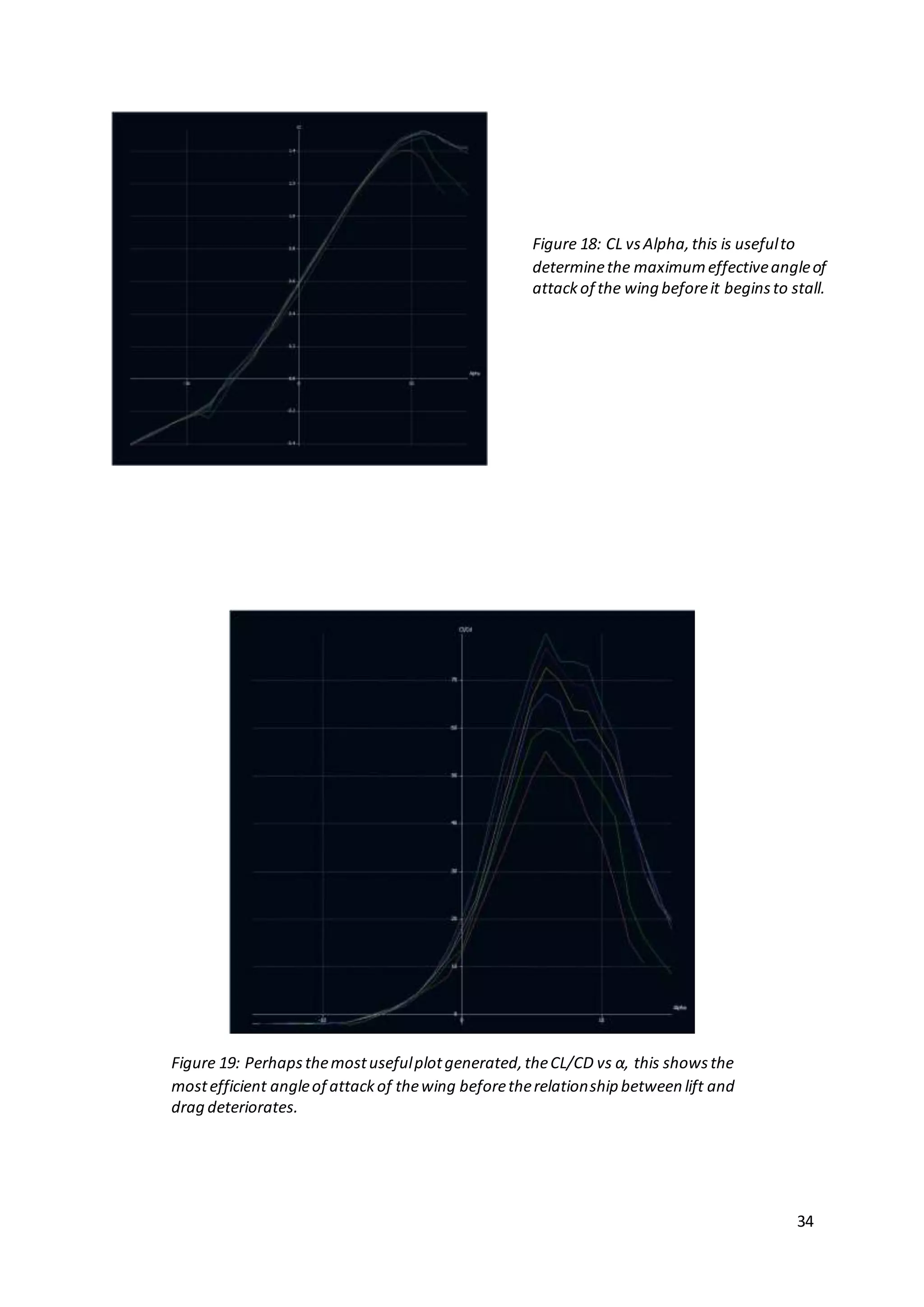 34
Figure 18: CL vsAlpha,this is usefulto
determinethe maximumeffectiveangleof
attackof the wing beforeit beginsto stall.
Figure 19: Perhapsthemostusefulplotgenerated,theCL/CD vs α, this showsthe
mostefficient angleof attackof thewing beforetherelationship between lift and
drag deteriorates.
 