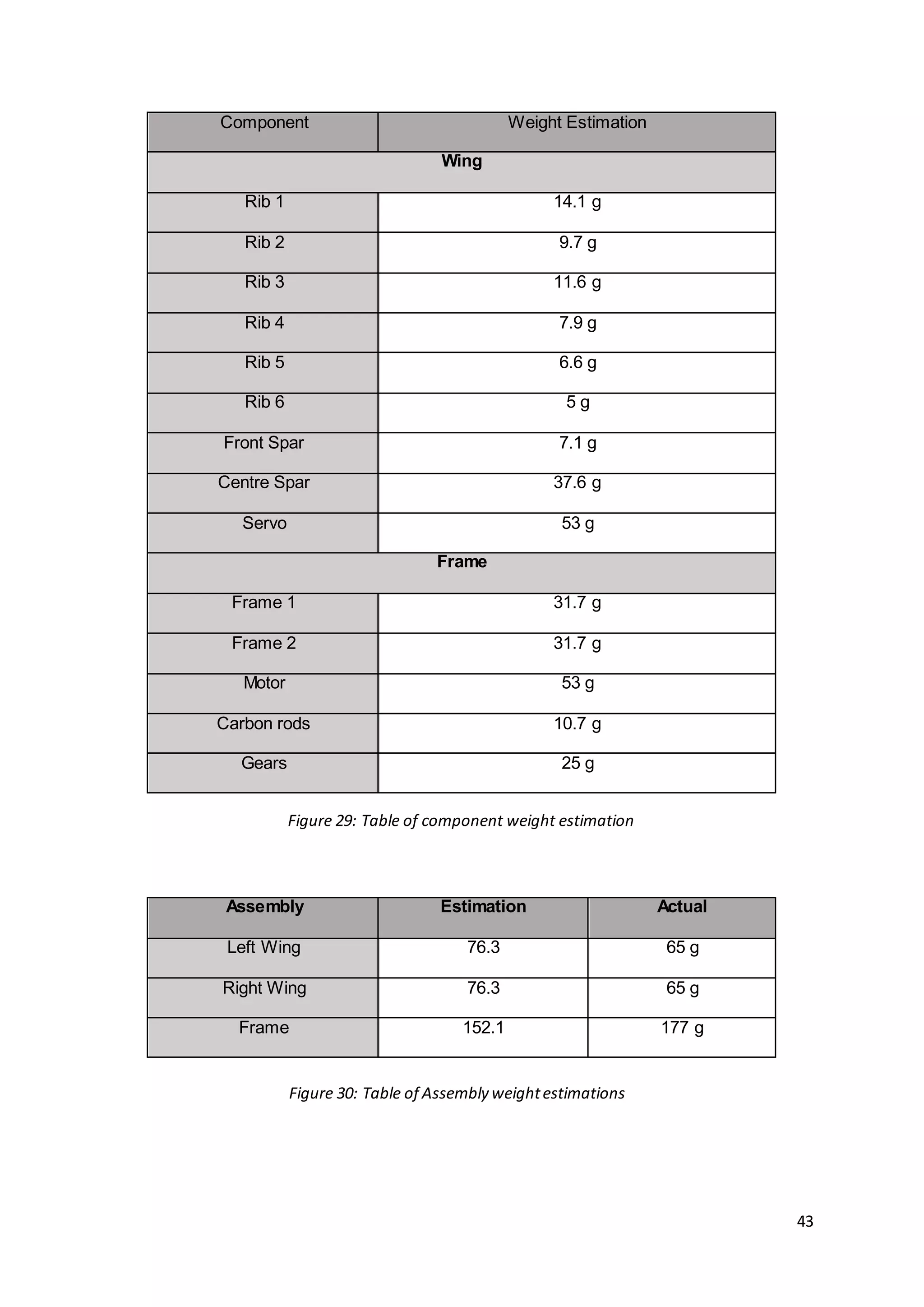 43
Component Weight Estimation
Wing
Rib 1 14.1 g
Rib 2 9.7 g
Rib 3 11.6 g
Rib 4 7.9 g
Rib 5 6.6 g
Rib 6 5 g
Front Spar 7.1 g
Centre Spar 37.6 g
Servo 53 g
Frame
Frame 1 31.7 g
Frame 2 31.7 g
Motor 53 g
Carbon rods 10.7 g
Gears 25 g
Assembly Estimation Actual
Left Wing 76.3 65 g
Right Wing 76.3 65 g
Frame 152.1 177 g
Figure 29: Table of component weight estimation
Figure 30: Table of Assembly weightestimations
 
