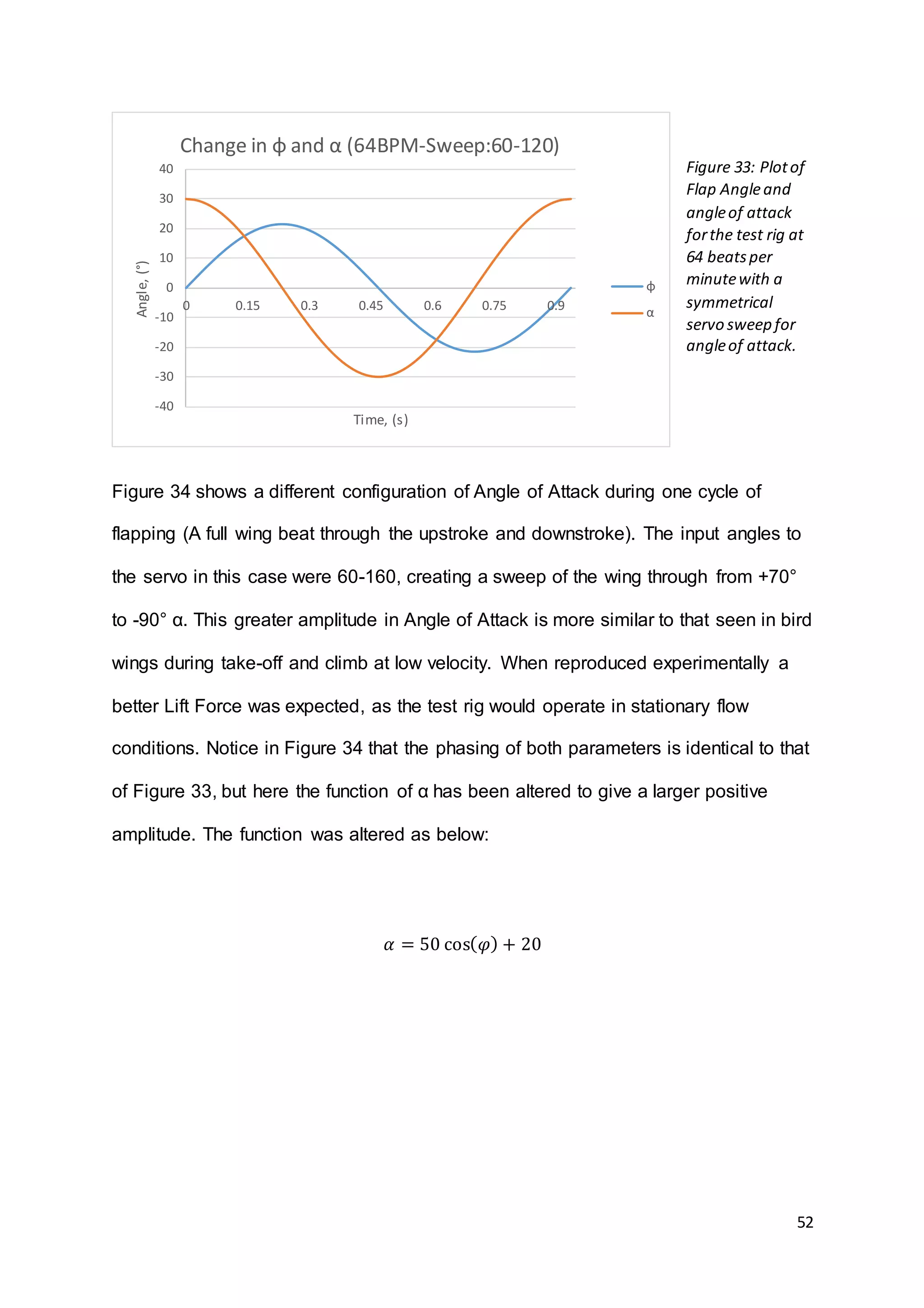 52
Figure 34 shows a different configuration of Angle of Attack during one cycle of
flapping (A full wing beat through the upstroke and downstroke). The input angles to
the servo in this case were 60-160, creating a sweep of the wing through from +70°
to -90° α. This greater amplitude in Angle of Attack is more similar to that seen in bird
wings during take-off and climb at low velocity. When reproduced experimentally a
better Lift Force was expected, as the test rig would operate in stationary flow
conditions. Notice in Figure 34 that the phasing of both parameters is identical to that
of Figure 33, but here the function of α has been altered to give a larger positive
amplitude. The function was altered as below:
𝛼 = 50 cos( 𝜑) + 20
-40
-30
-20
-10
0
10
20
30
40
0 0.15 0.3 0.45 0.6 0.75 0.9
Angle,(°)
Time, (s)
Change in φ and α (64BPM-Sweep:60-120)
φ
α
Figure 33: Plotof
Flap Angleand
angleof attack
forthe test rig at
64 beatsper
minutewith a
symmetrical
servo sweep for
angleof attack.
 