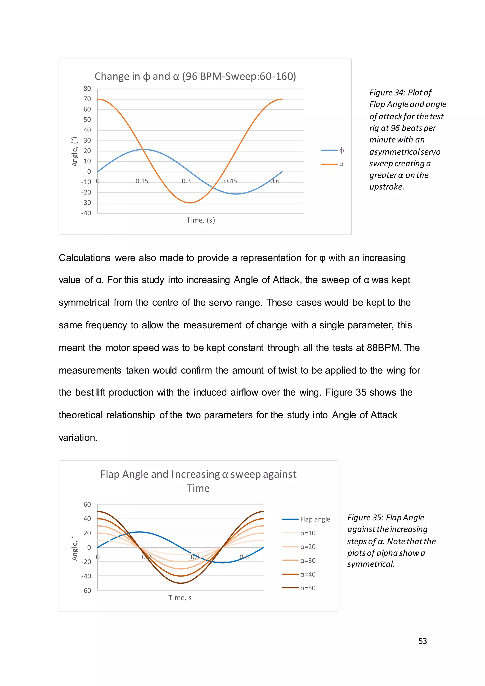 53
Calculations were also made to provide a representation for φ with an increasing
value of α. For this study into increasing Angle of Attack, the sweep of α was kept
symmetrical from the centre of the servo range. These cases would be kept to the
same frequency to allow the measurement of change with a single parameter, this
meant the motor speed was to be kept constant through all the tests at 88BPM. The
measurements taken would confirm the amount of twist to be applied to the wing for
the best lift production with the induced airflow over the wing. Figure 35 shows the
theoretical relationship of the two parameters for the study into Angle of Attack
variation.
-40
-30
-20
-10
0
10
20
30
40
50
60
70
80
0 0.15 0.3 0.45 0.6
Angle,(°)
Time, (s)
Change in φ and α (96 BPM-Sweep:60-160)
φ
α
-60
-40
-20
0
20
40
60
0 0.2 0.4 0.6
Angle,°
Time, s
Flap Angle and Increasing α sweep against
Time
Flap angle
α=10
α=20
α=30
α=40
α=50
Figure 34: Plotof
Flap Angleand angle
of attackfor thetest
rig at 96 beatsper
minutewith an
asymmetricalservo
sweep creating a
greaterα on the
upstroke.
Figure 35: Flap Angle
againsttheincreasing
stepsof α. Notethatthe
plotsof alpha showa
symmetrical.
 