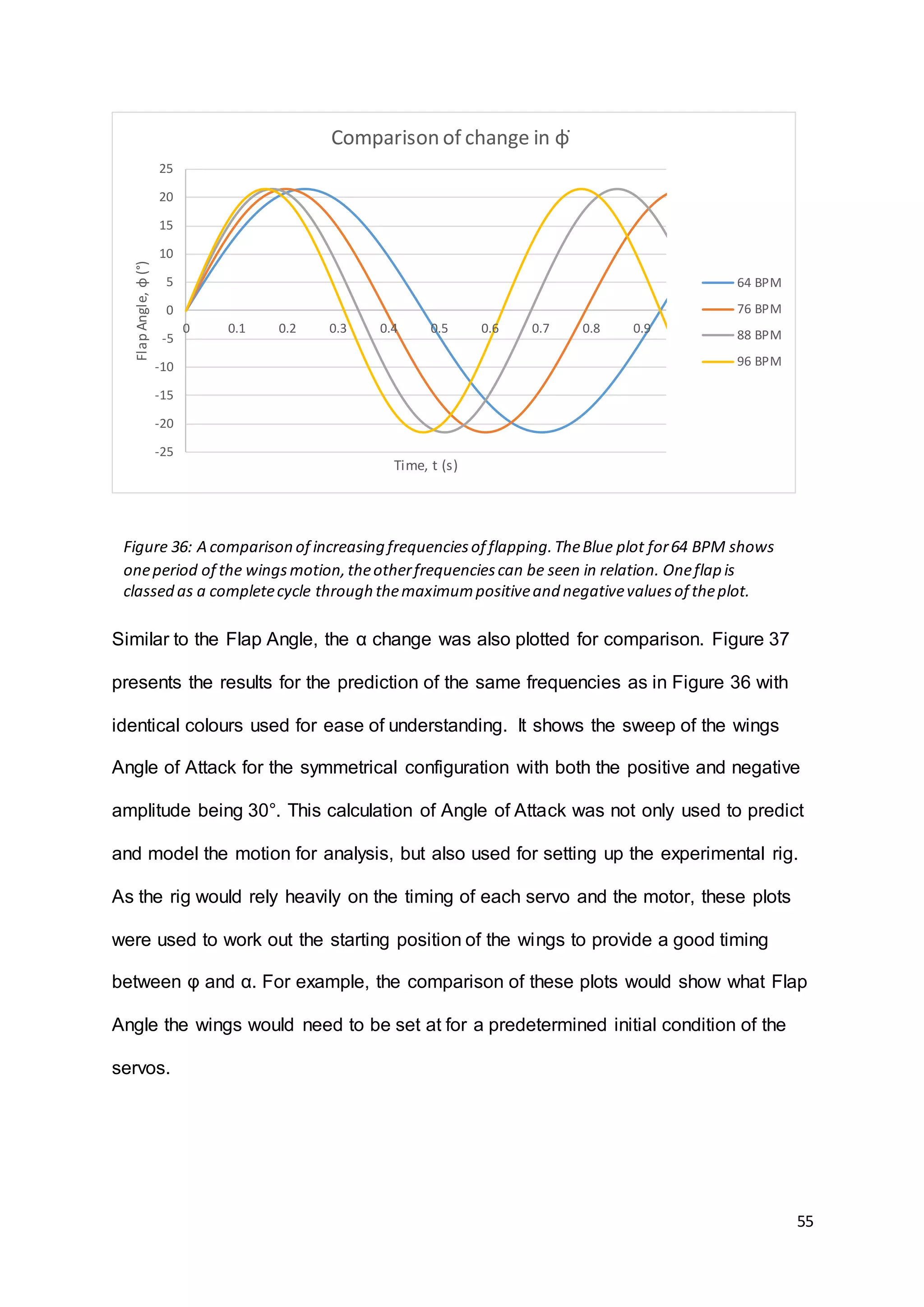 55
Similar to the Flap Angle, the α change was also plotted for comparison. Figure 37
presents the results for the prediction of the same frequencies as in Figure 36 with
identical colours used for ease of understanding. It shows the sweep of the wings
Angle of Attack for the symmetrical configuration with both the positive and negative
amplitude being 30°. This calculation of Angle of Attack was not only used to predict
and model the motion for analysis, but also used for setting up the experimental rig.
As the rig would rely heavily on the timing of each servo and the motor, these plots
were used to work out the starting position of the wings to provide a good timing
between φ and α. For example, the comparison of these plots would show what Flap
Angle the wings would need to be set at for a predetermined initial condition of the
servos.
-25
-20
-15
-10
-5
0
5
10
15
20
25
0 0.1 0.2 0.3 0.4 0.5 0.6 0.7 0.8 0.9
FlapAngle,φ(°)
Time, t (s)
Comparison of change in φ ̇
64 BPM
76 BPM
88 BPM
96 BPM
Figure 36: A comparison of increasing frequenciesof flapping.TheBlue plot for64 BPM shows
oneperiod of the wingsmotion,theotherfrequenciescan be seen in relation. Oneflap is
classed as a completecycle through themaximumpositiveand negativevaluesof theplot.
 