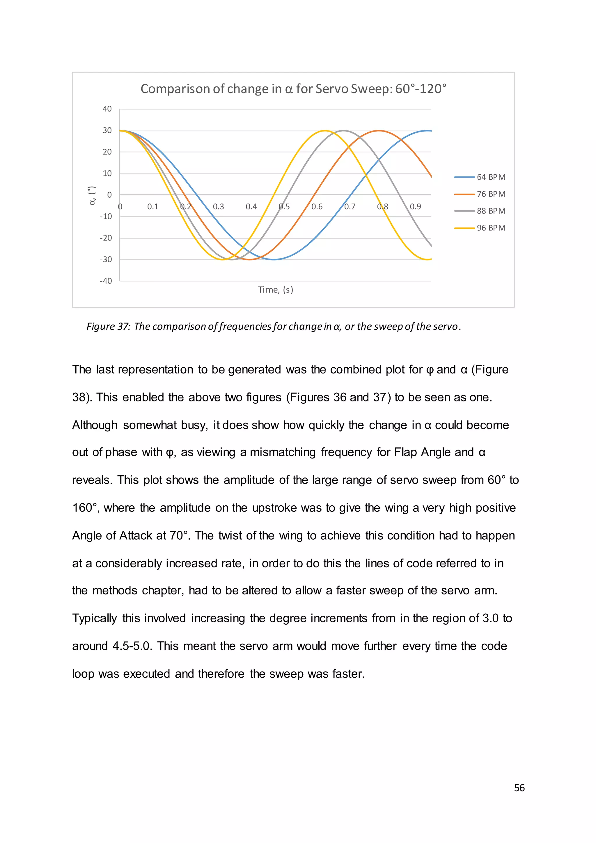 56
The last representation to be generated was the combined plot for φ and α (Figure
38). This enabled the above two figures (Figures 36 and 37) to be seen as one.
Although somewhat busy, it does show how quickly the change in α could become
out of phase with φ, as viewing a mismatching frequency for Flap Angle and α
reveals. This plot shows the amplitude of the large range of servo sweep from 60° to
160°, where the amplitude on the upstroke was to give the wing a very high positive
Angle of Attack at 70°. The twist of the wing to achieve this condition had to happen
at a considerably increased rate, in order to do this the lines of code referred to in
the methods chapter, had to be altered to allow a faster sweep of the servo arm.
Typically this involved increasing the degree increments from in the region of 3.0 to
around 4.5-5.0. This meant the servo arm would move further every time the code
loop was executed and therefore the sweep was faster.
-40
-30
-20
-10
0
10
20
30
40
0 0.1 0.2 0.3 0.4 0.5 0.6 0.7 0.8 0.9
α,(°)
Time, (s)
Comparison of change in α for Servo Sweep: 60°-120°
64 BPM
76 BPM
88 BPM
96 BPM
Figure 37: The comparison of frequenciesfor changein α, or the sweep of the servo.
 