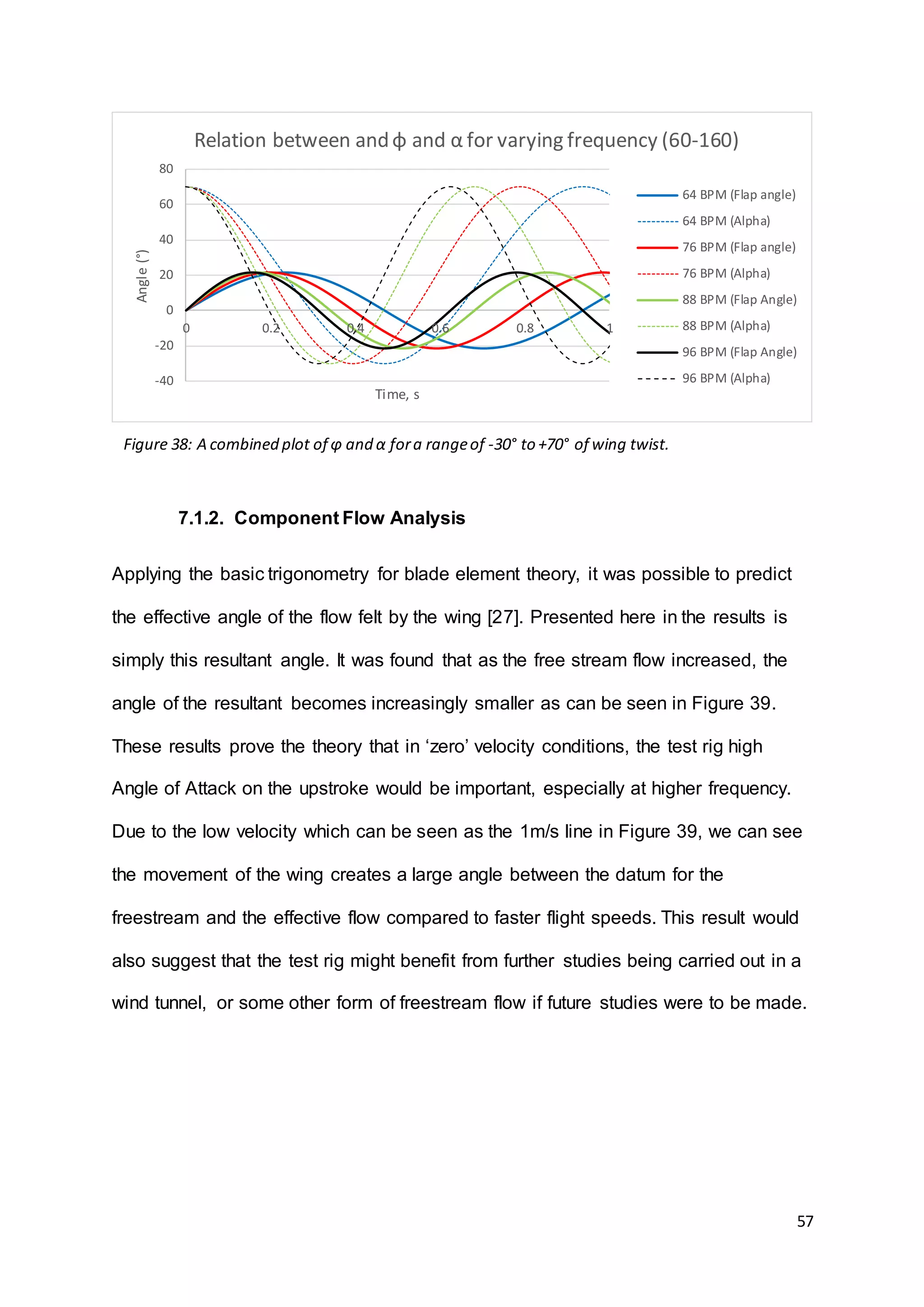 57
7.1.2. Component Flow Analysis
Applying the basic trigonometry for blade element theory, it was possible to predict
the effective angle of the flow felt by the wing [27]. Presented here in the results is
simply this resultant angle. It was found that as the free stream flow increased, the
angle of the resultant becomes increasingly smaller as can be seen in Figure 39.
These results prove the theory that in ‘zero’ velocity conditions, the test rig high
Angle of Attack on the upstroke would be important, especially at higher frequency.
Due to the low velocity which can be seen as the 1m/s line in Figure 39, we can see
the movement of the wing creates a large angle between the datum for the
freestream and the effective flow compared to faster flight speeds. This result would
also suggest that the test rig might benefit from further studies being carried out in a
wind tunnel, or some other form of freestream flow if future studies were to be made.
-40
-20
0
20
40
60
80
0 0.2 0.4 0.6 0.8 1
Angle(°)
Time, s
Relation between andφ and α for varying frequency (60-160)
64 BPM (Flap angle)
64 BPM (Alpha)
76 BPM (Flap angle)
76 BPM (Alpha)
88 BPM (Flap Angle)
88 BPM (Alpha)
96 BPM (Flap Angle)
96 BPM (Alpha)
Figure 38: A combined plot of φ and α fora rangeof -30° to +70° of wing twist.
 
