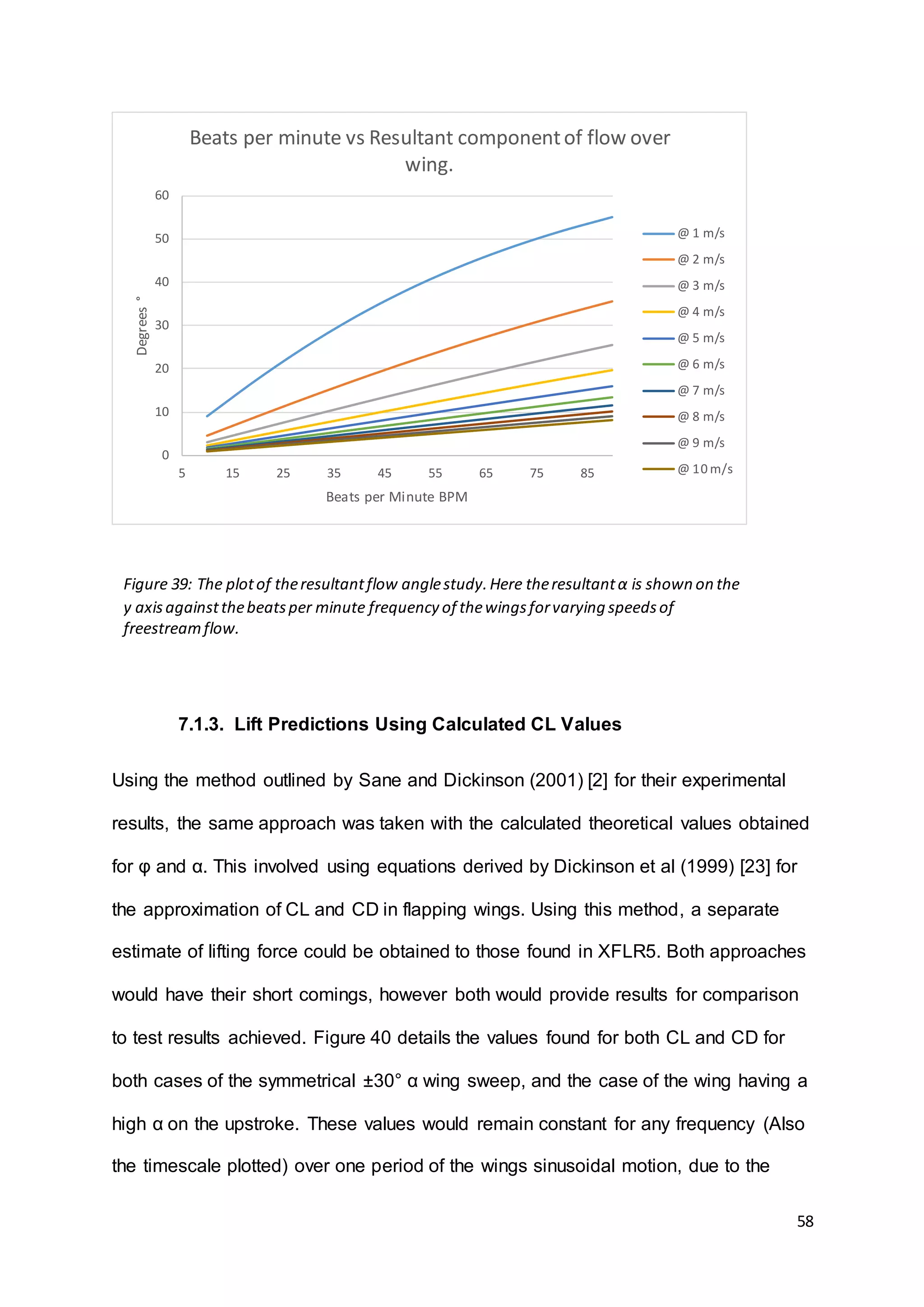 58
7.1.3. Lift Predictions Using Calculated CL Values
Using the method outlined by Sane and Dickinson (2001) [2] for their experimental
results, the same approach was taken with the calculated theoretical values obtained
for φ and α. This involved using equations derived by Dickinson et al (1999) [23] for
the approximation of CL and CD in flapping wings. Using this method, a separate
estimate of lifting force could be obtained to those found in XFLR5. Both approaches
would have their short comings, however both would provide results for comparison
to test results achieved. Figure 40 details the values found for both CL and CD for
both cases of the symmetrical ±30° α wing sweep, and the case of the wing having a
high α on the upstroke. These values would remain constant for any frequency (Also
the timescale plotted) over one period of the wings sinusoidal motion, due to the
0
10
20
30
40
50
60
5 15 25 35 45 55 65 75 85
Degrees°
Beats per Minute BPM
Beats per minute vs Resultant componentof flow over
wing.
@ 1 m/s
@ 2 m/s
@ 3 m/s
@ 4 m/s
@ 5 m/s
@ 6 m/s
@ 7 m/s
@ 8 m/s
@ 9 m/s
@ 10 m/s
Figure 39: The plotof theresultantflow anglestudy.Here theresultantα is shown on the
y axisagainstthebeatsper minute frequency of thewingsforvarying speedsof
freestreamflow.
 