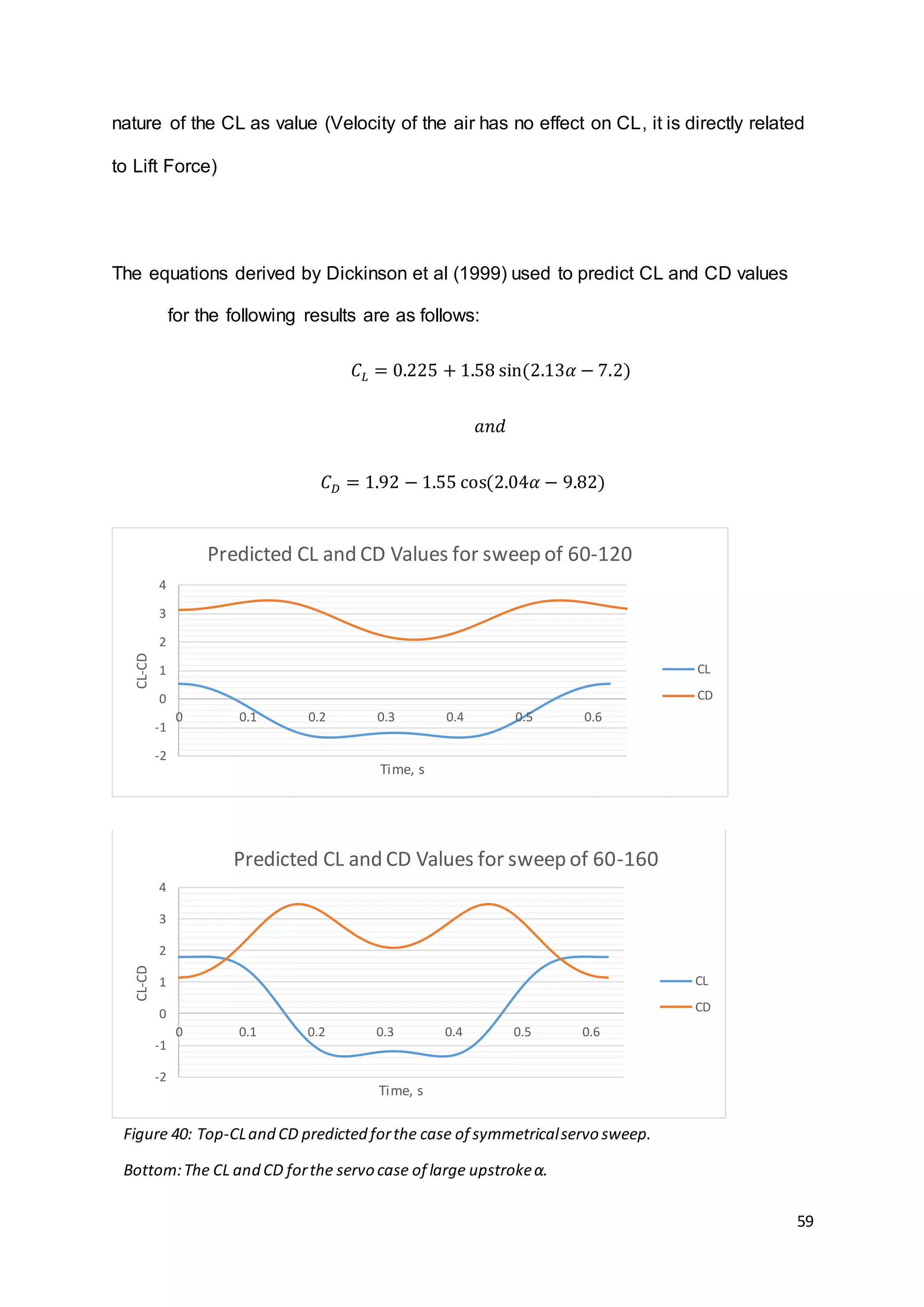 59
nature of the CL as value (Velocity of the air has no effect on CL, it is directly related
to Lift Force)
The equations derived by Dickinson et al (1999) used to predict CL and CD values
for the following results are as follows:
𝐶 𝐿 = 0.225 + 1.58 sin(2.13𝛼 − 7.2)
𝑎𝑛𝑑
𝐶 𝐷 = 1.92 − 1.55 cos(2.04𝛼 − 9.82)
-2
-1
0
1
2
3
4
0 0.1 0.2 0.3 0.4 0.5 0.6
CL-CD
Time, s
Predicted CL and CD Values for sweep of 60-120
CL
CD
-2
-1
0
1
2
3
4
0 0.1 0.2 0.3 0.4 0.5 0.6
CL-CD
Time, s
Predicted CL and CD Values for sweep of 60-160
CL
CD
Figure 40: Top-CLand CD predicted forthe case of symmetricalservo sweep.
Bottom:The CL and CD forthe servo case of large upstrokeα.
 