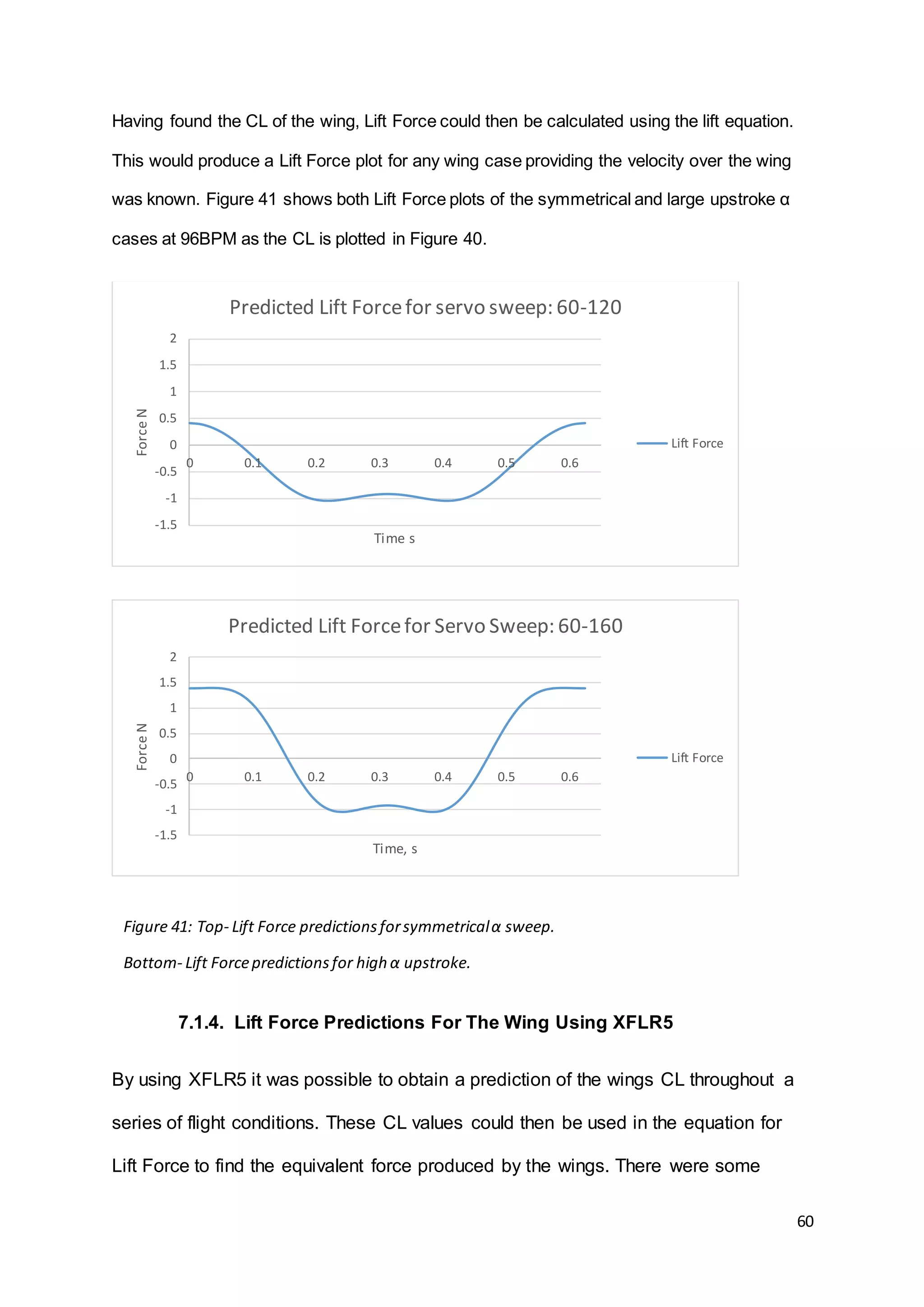 60
Having found the CL of the wing, Lift Force could then be calculated using the lift equation.
This would produce a Lift Force plot for any wing case providing the velocity over the wing
was known. Figure 41 shows both Lift Force plots of the symmetrical and large upstroke α
cases at 96BPM as the CL is plotted in Figure 40.
7.1.4. Lift Force Predictions For The Wing Using XFLR5
By using XFLR5 it was possible to obtain a prediction of the wings CL throughout a
series of flight conditions. These CL values could then be used in the equation for
Lift Force to find the equivalent force produced by the wings. There were some
-1.5
-1
-0.5
0
0.5
1
1.5
2
0 0.1 0.2 0.3 0.4 0.5 0.6
ForceN
Time s
Predicted Lift Forcefor servo sweep: 60-120
Lift Force
-1.5
-1
-0.5
0
0.5
1
1.5
2
0 0.1 0.2 0.3 0.4 0.5 0.6
ForceN
Time, s
Predicted Lift Forcefor Servo Sweep: 60-160
Lift Force
Figure 41: Top- Lift Force predictionsforsymmetricalα sweep.
Bottom- Lift Forcepredictionsfor high α upstroke.
 