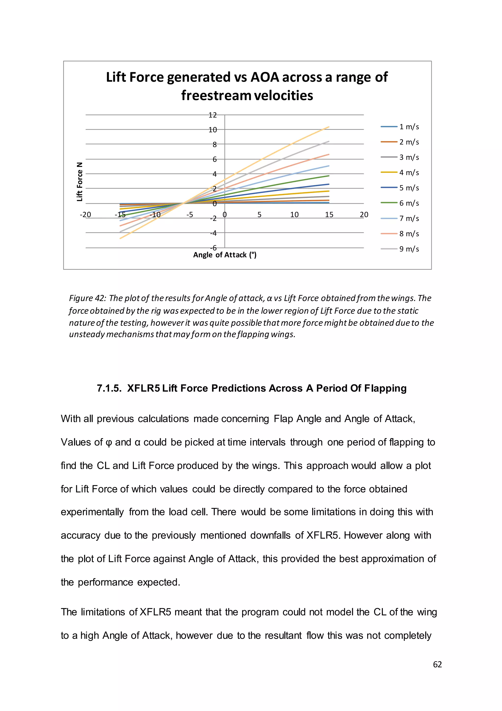 62
7.1.5. XFLR5 Lift Force Predictions Across A Period Of Flapping
With all previous calculations made concerning Flap Angle and Angle of Attack,
Values of φ and α could be picked at time intervals through one period of flapping to
find the CL and Lift Force produced by the wings. This approach would allow a plot
for Lift Force of which values could be directly compared to the force obtained
experimentally from the load cell. There would be some limitations in doing this with
accuracy due to the previously mentioned downfalls of XFLR5. However along with
the plot of Lift Force against Angle of Attack, this provided the best approximation of
the performance expected.
The limitations of XFLR5 meant that the program could not model the CL of the wing
to a high Angle of Attack, however due to the resultant flow this was not completely
-6
-4
-2
0
2
4
6
8
10
12
-20 -15 -10 -5 0 5 10 15 20
LiftForceN
Angle of Attack (°)
Lift Force generated vs AOA across a range of
freestreamvelocities
1 m/s
2 m/s
3 m/s
4 m/s
5 m/s
6 m/s
7 m/s
8 m/s
9 m/s
Figure 42: The plotof theresults forAngle of attack,α vs Lift Force obtained fromthewings.The
forceobtained by the rig wasexpected to be in the lower region of Lift Force due to the static
natureof the testing,howeverit wasquite possiblethatmore forcemightbe obtained dueto the
unsteady mechanismsthatmay formon theflapping wings.
 