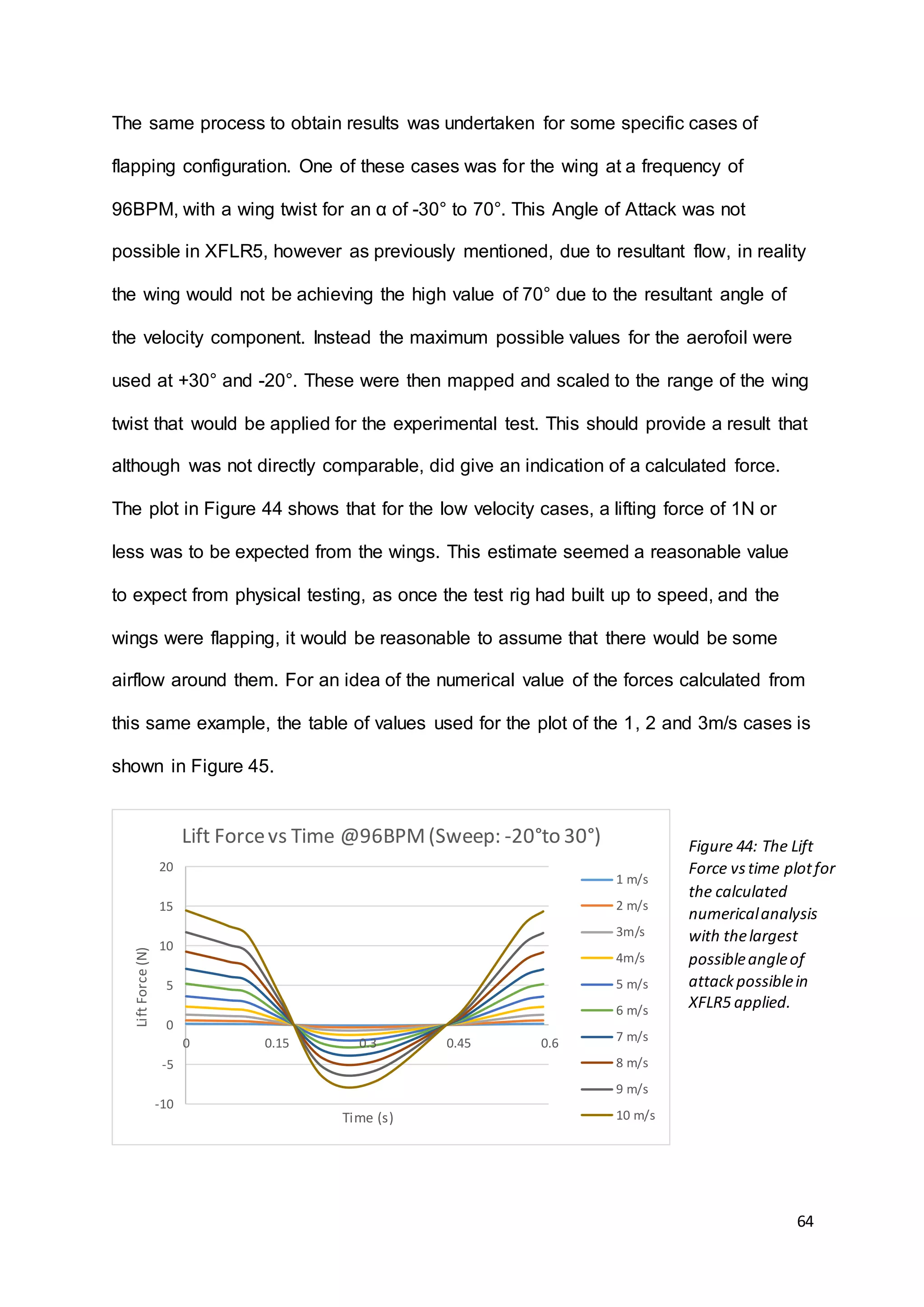 64
The same process to obtain results was undertaken for some specific cases of
flapping configuration. One of these cases was for the wing at a frequency of
96BPM, with a wing twist for an α of -30° to 70°. This Angle of Attack was not
possible in XFLR5, however as previously mentioned, due to resultant flow, in reality
the wing would not be achieving the high value of 70° due to the resultant angle of
the velocity component. Instead the maximum possible values for the aerofoil were
used at +30° and -20°. These were then mapped and scaled to the range of the wing
twist that would be applied for the experimental test. This should provide a result that
although was not directly comparable, did give an indication of a calculated force.
The plot in Figure 44 shows that for the low velocity cases, a lifting force of 1N or
less was to be expected from the wings. This estimate seemed a reasonable value
to expect from physical testing, as once the test rig had built up to speed, and the
wings were flapping, it would be reasonable to assume that there would be some
airflow around them. For an idea of the numerical value of the forces calculated from
this same example, the table of values used for the plot of the 1, 2 and 3m/s cases is
shown in Figure 45.
-10
-5
0
5
10
15
20
0 0.15 0.3 0.45 0.6
LiftForce(N)
Time (s)
Lift Forcevs Time @96BPM(Sweep: -20°to 30°)
1 m/s
2 m/s
3m/s
4m/s
5 m/s
6 m/s
7 m/s
8 m/s
9 m/s
10 m/s
Figure 44: The Lift
Force vstime plotfor
the calculated
numericalanalysis
with thelargest
possibleangleof
attackpossiblein
XFLR5 applied.
 