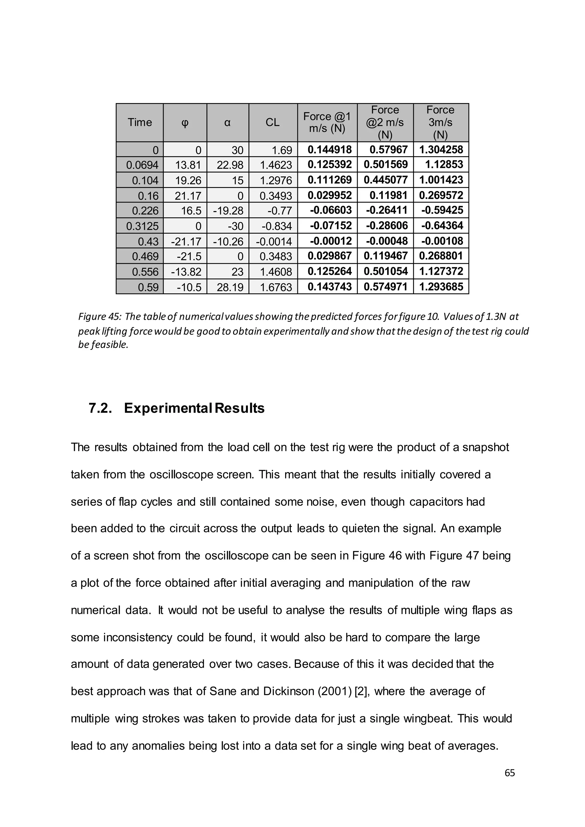 65
7.2. ExperimentalResults
The results obtained from the load cell on the test rig were the product of a snapshot
taken from the oscilloscope screen. This meant that the results initially covered a
series of flap cycles and still contained some noise, even though capacitors had
been added to the circuit across the output leads to quieten the signal. An example
of a screen shot from the oscilloscope can be seen in Figure 46 with Figure 47 being
a plot of the force obtained after initial averaging and manipulation of the raw
numerical data. It would not be useful to analyse the results of multiple wing flaps as
some inconsistency could be found, it would also be hard to compare the large
amount of data generated over two cases. Because of this it was decided that the
best approach was that of Sane and Dickinson (2001) [2], where the average of
multiple wing strokes was taken to provide data for just a single wingbeat. This would
lead to any anomalies being lost into a data set for a single wing beat of averages.
Time φ α CL
Force @1
m/s (N)
Force
@2 m/s
(N)
Force
3m/s
(N)
0 0 30 1.69 0.144918 0.57967 1.304258
0.0694 13.81 22.98 1.4623 0.125392 0.501569 1.12853
0.104 19.26 15 1.2976 0.111269 0.445077 1.001423
0.16 21.17 0 0.3493 0.029952 0.11981 0.269572
0.226 16.5 -19.28 -0.77 -0.06603 -0.26411 -0.59425
0.3125 0 -30 -0.834 -0.07152 -0.28606 -0.64364
0.43 -21.17 -10.26 -0.0014 -0.00012 -0.00048 -0.00108
0.469 -21.5 0 0.3483 0.029867 0.119467 0.268801
0.556 -13.82 23 1.4608 0.125264 0.501054 1.127372
0.59 -10.5 28.19 1.6763 0.143743 0.574971 1.293685
Figure 45: The tableof numericalvaluesshowing thepredicted forces forfigure10. Valuesof 1.3N at
peaklifting forcewould be good to obtain experimentally and show thatthedesign of thetest rig could
be feasible.
 
