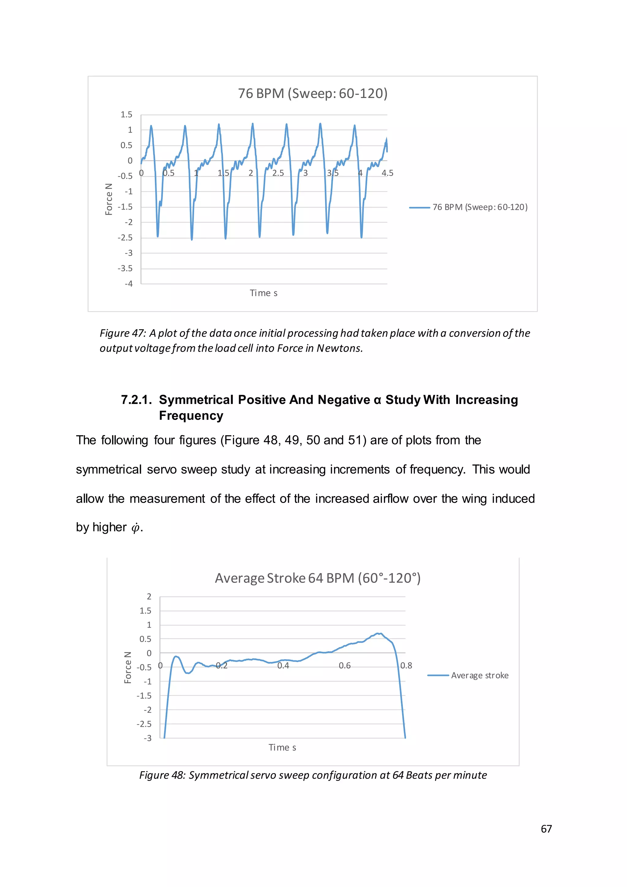 67
7.2.1. Symmetrical Positive And Negative α Study With Increasing
Frequency
The following four figures (Figure 48, 49, 50 and 51) are of plots from the
symmetrical servo sweep study at increasing increments of frequency. This would
allow the measurement of the effect of the increased airflow over the wing induced
by higher 𝜑̇.
-4
-3.5
-3
-2.5
-2
-1.5
-1
-0.5
0
0.5
1
1.5
0 0.5 1 1.5 2 2.5 3 3.5 4 4.5
ForceN
Time s
76 BPM (Sweep: 60-120)
76 BPM (Sweep:60-120)
-3
-2.5
-2
-1.5
-1
-0.5
0
0.5
1
1.5
2
0 0.2 0.4 0.6 0.8
ForceN
Time s
AverageStroke64 BPM (60°-120°)
Average stroke
Figure 47: A plot of the dataonce initial processing had taken place with a conversion of the
outputvoltagefromtheload cell into Force in Newtons.
Figure 48: Symmetrical servo sweep configuration at 64 Beats per minute
 