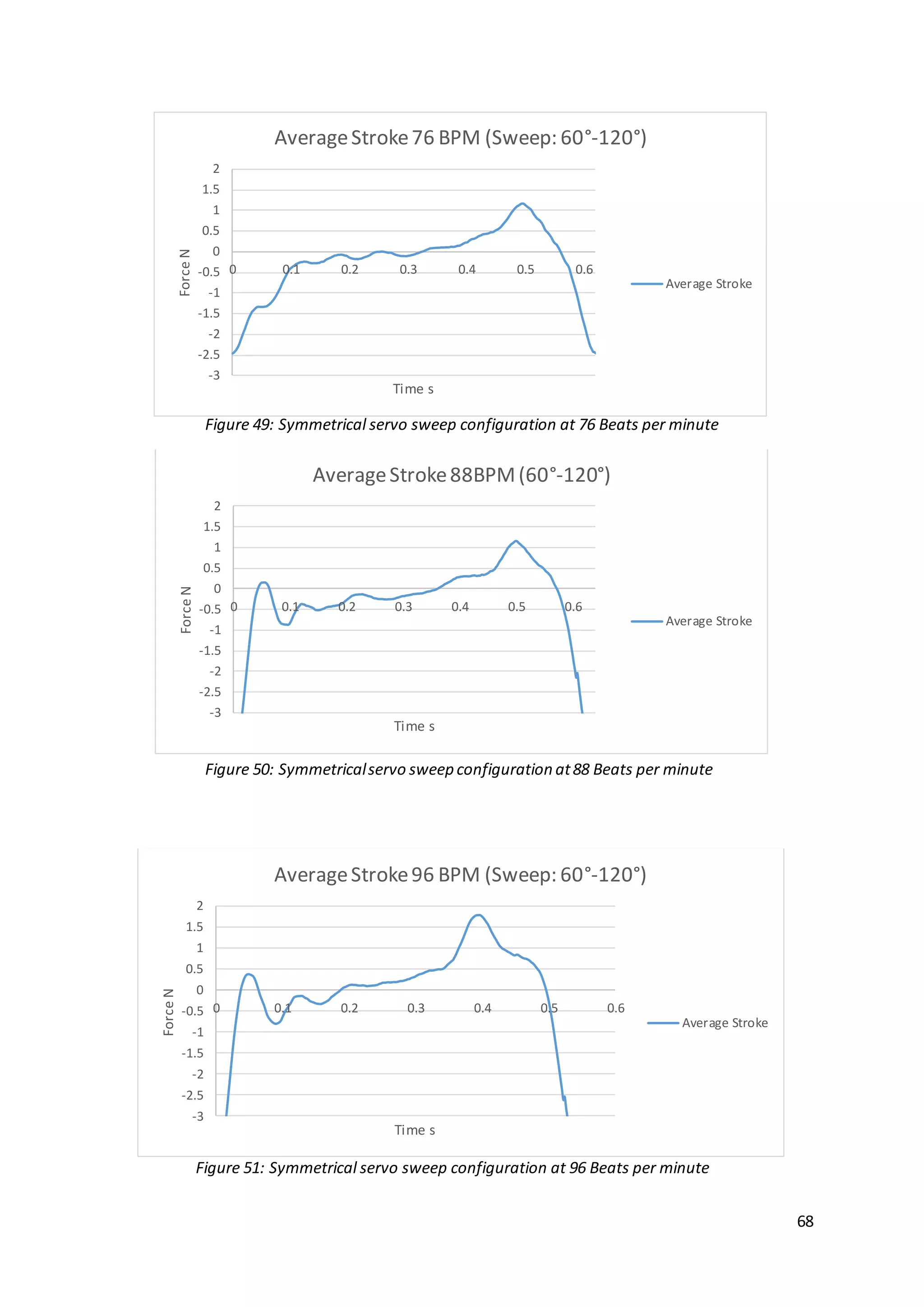 68
-3
-2.5
-2
-1.5
-1
-0.5
0
0.5
1
1.5
2
0 0.1 0.2 0.3 0.4 0.5 0.6
ForceN
Time s
AverageStroke76 BPM (Sweep: 60°-120°)
Average Stroke
-3
-2.5
-2
-1.5
-1
-0.5
0
0.5
1
1.5
2
0 0.1 0.2 0.3 0.4 0.5 0.6
ForceN
Time s
AverageStroke88BPM(60°-120°)
Average Stroke
-3
-2.5
-2
-1.5
-1
-0.5
0
0.5
1
1.5
2
0 0.1 0.2 0.3 0.4 0.5 0.6
ForceN
Time s
AverageStroke96 BPM (Sweep: 60°-120°)
Average Stroke
Figure 49: Symmetrical servo sweep configuration at 76 Beats per minute
Figure 50: Symmetricalservo sweep configuration at88 Beats per minute
Figure 51: Symmetrical servo sweep configuration at 96 Beats per minute
 