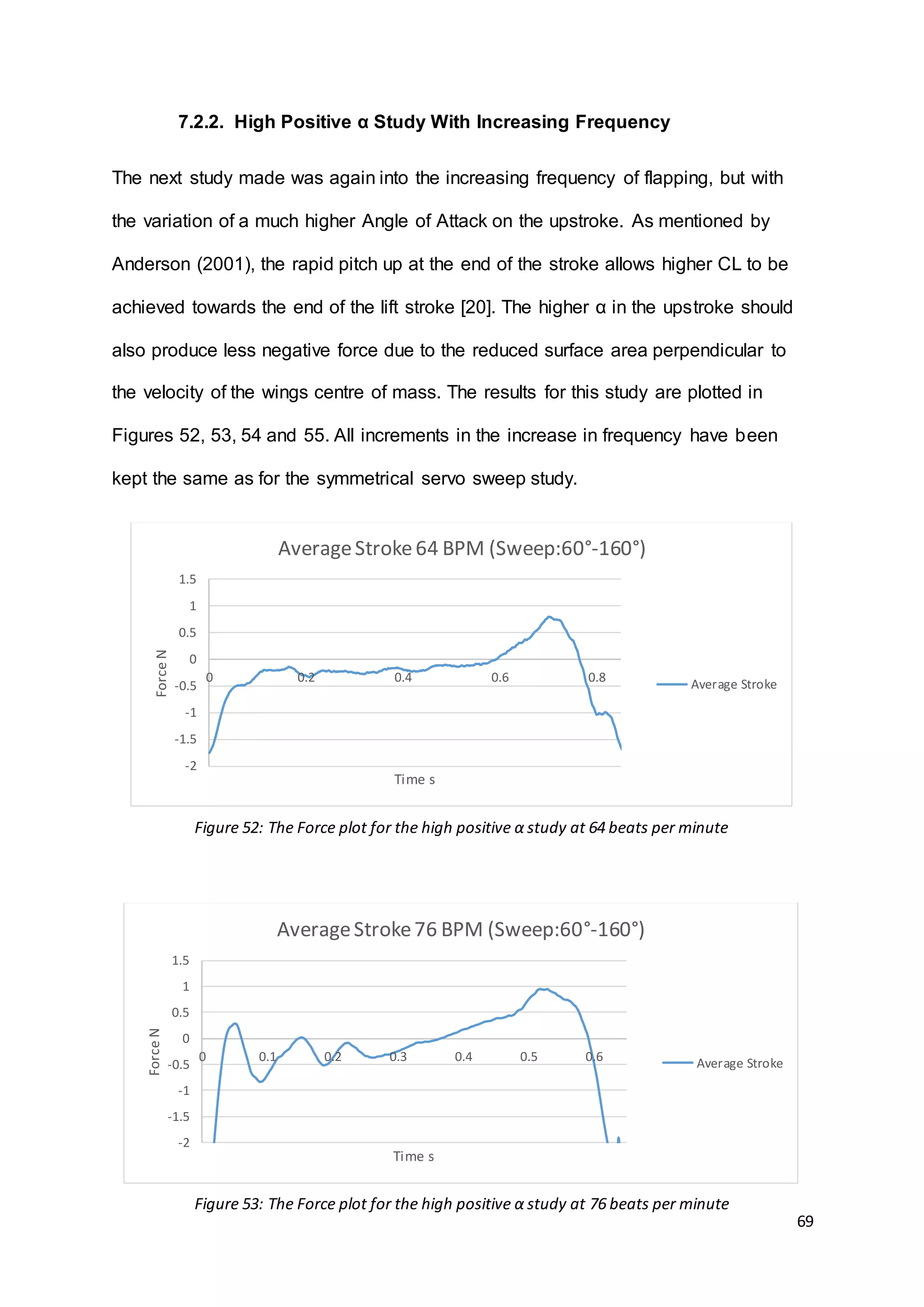 69
7.2.2. High Positive α Study With Increasing Frequency
The next study made was again into the increasing frequency of flapping, but with
the variation of a much higher Angle of Attack on the upstroke. As mentioned by
Anderson (2001), the rapid pitch up at the end of the stroke allows higher CL to be
achieved towards the end of the lift stroke [20]. The higher α in the upstroke should
also produce less negative force due to the reduced surface area perpendicular to
the velocity of the wings centre of mass. The results for this study are plotted in
Figures 52, 53, 54 and 55. All increments in the increase in frequency have been
kept the same as for the symmetrical servo sweep study.
-2
-1.5
-1
-0.5
0
0.5
1
1.5
0 0.2 0.4 0.6 0.8
ForceN
Time s
AverageStroke64 BPM (Sweep:60°-160°)
Average Stroke
-2
-1.5
-1
-0.5
0
0.5
1
1.5
0 0.1 0.2 0.3 0.4 0.5 0.6
ForceN
Time s
AverageStroke76 BPM (Sweep:60°-160°)
Average Stroke
Figure 52: The Force plot for the high positive α study at 64 beats per minute
Figure 53: The Force plot for the high positive α study at 76 beats per minute
 