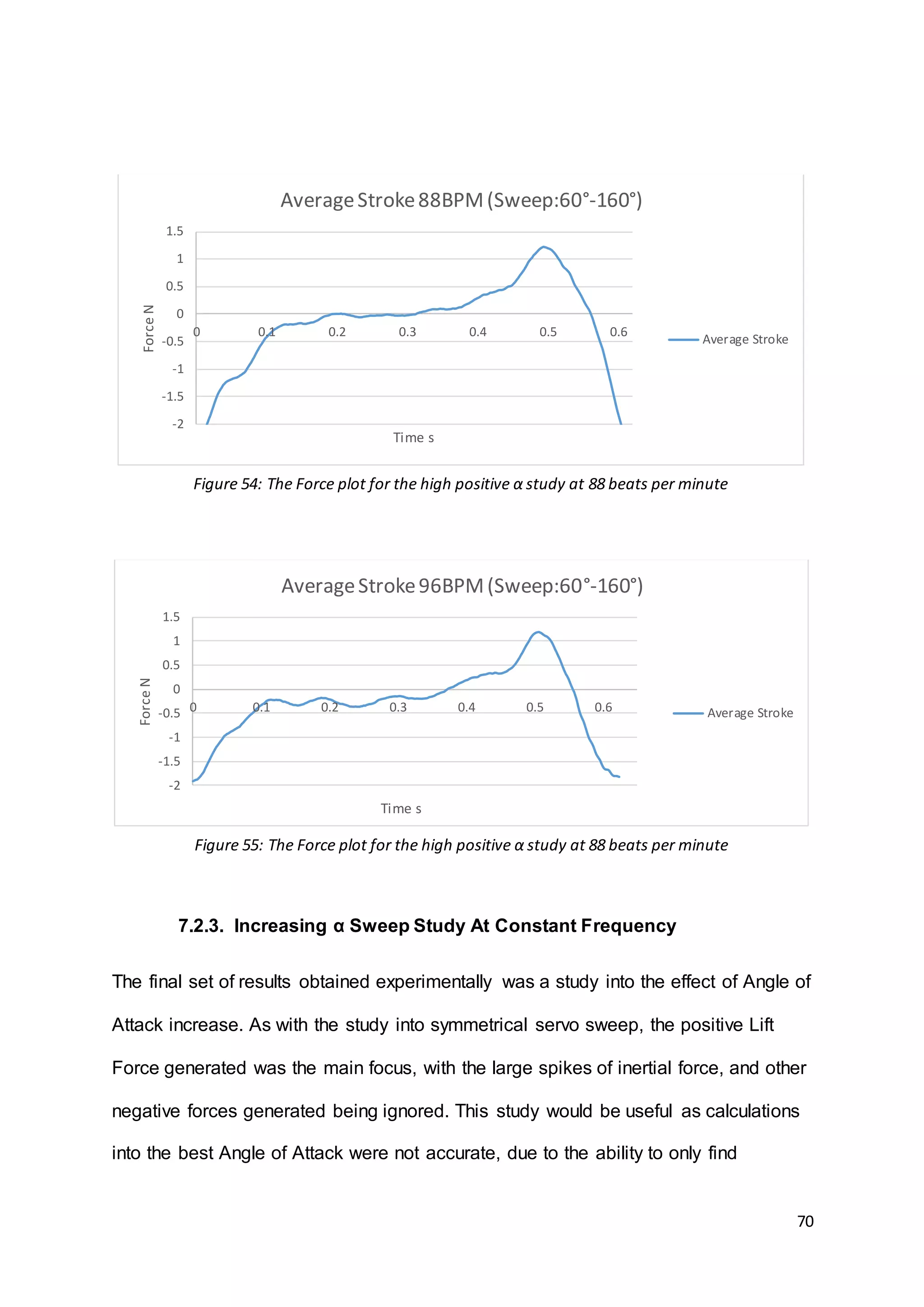 70
7.2.3. Increasing α Sweep Study At Constant Frequency
The final set of results obtained experimentally was a study into the effect of Angle of
Attack increase. As with the study into symmetrical servo sweep, the positive Lift
Force generated was the main focus, with the large spikes of inertial force, and other
negative forces generated being ignored. This study would be useful as calculations
into the best Angle of Attack were not accurate, due to the ability to only find
-2
-1.5
-1
-0.5
0
0.5
1
1.5
0 0.1 0.2 0.3 0.4 0.5 0.6
ForceN
Time s
AverageStroke88BPM(Sweep:60°-160°)
Average Stroke
-2
-1.5
-1
-0.5
0
0.5
1
1.5
0 0.1 0.2 0.3 0.4 0.5 0.6
ForceN
Time s
AverageStroke96BPM(Sweep:60°-160°)
Average Stroke
Figure 54: The Force plot for the high positive α study at 88 beats per minute
Figure 55: The Force plot for the high positive α study at 88 beats per minute
 