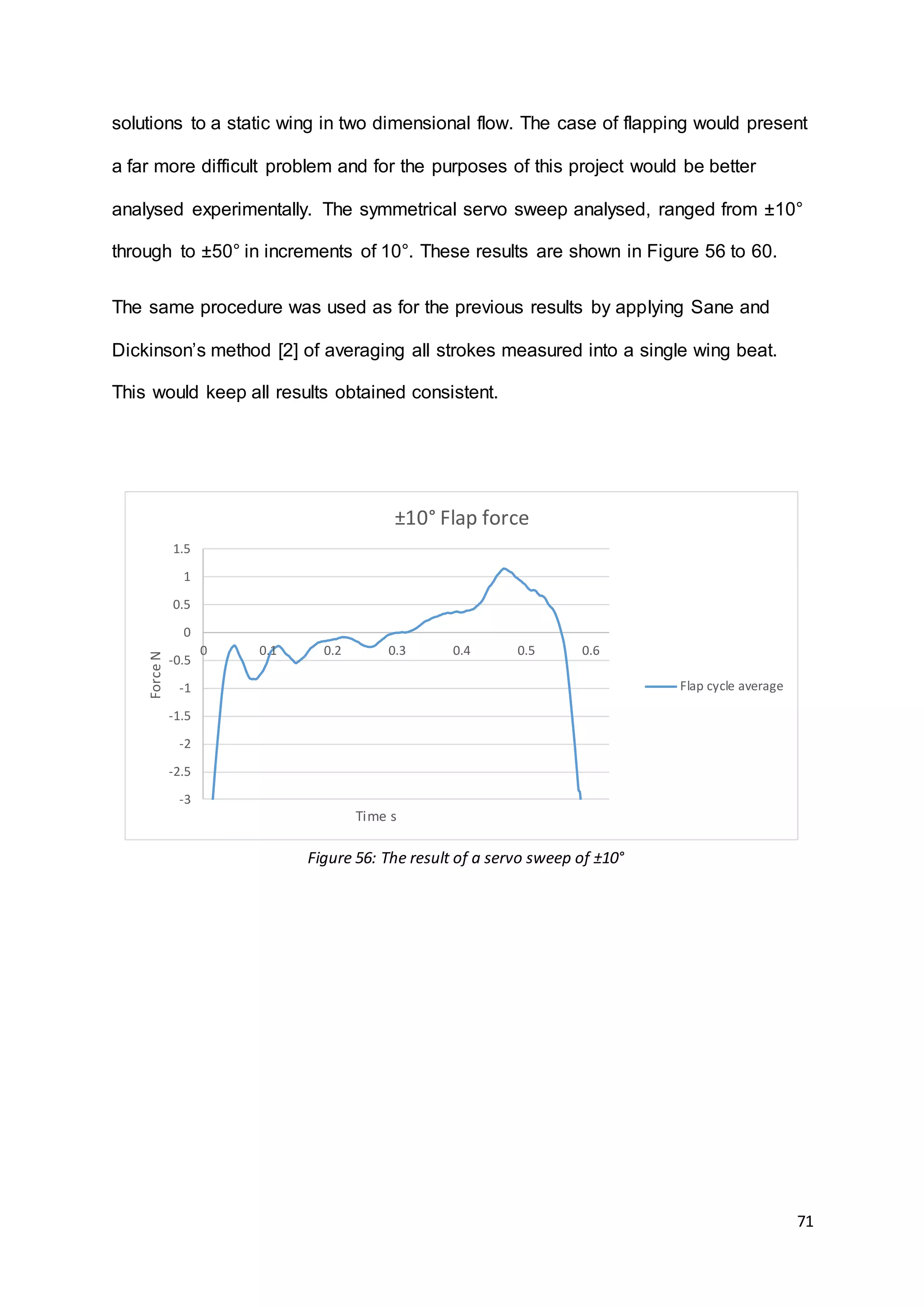 71
solutions to a static wing in two dimensional flow. The case of flapping would present
a far more difficult problem and for the purposes of this project would be better
analysed experimentally. The symmetrical servo sweep analysed, ranged from ±10°
through to ±50° in increments of 10°. These results are shown in Figure 56 to 60.
The same procedure was used as for the previous results by applying Sane and
Dickinson’s method [2] of averaging all strokes measured into a single wing beat.
This would keep all results obtained consistent.
-3
-2.5
-2
-1.5
-1
-0.5
0
0.5
1
1.5
0 0.1 0.2 0.3 0.4 0.5 0.6
ForceN
Time s
±10° Flap force
Flap cycle average
Figure 56: The result of a servo sweep of ±10°
 
