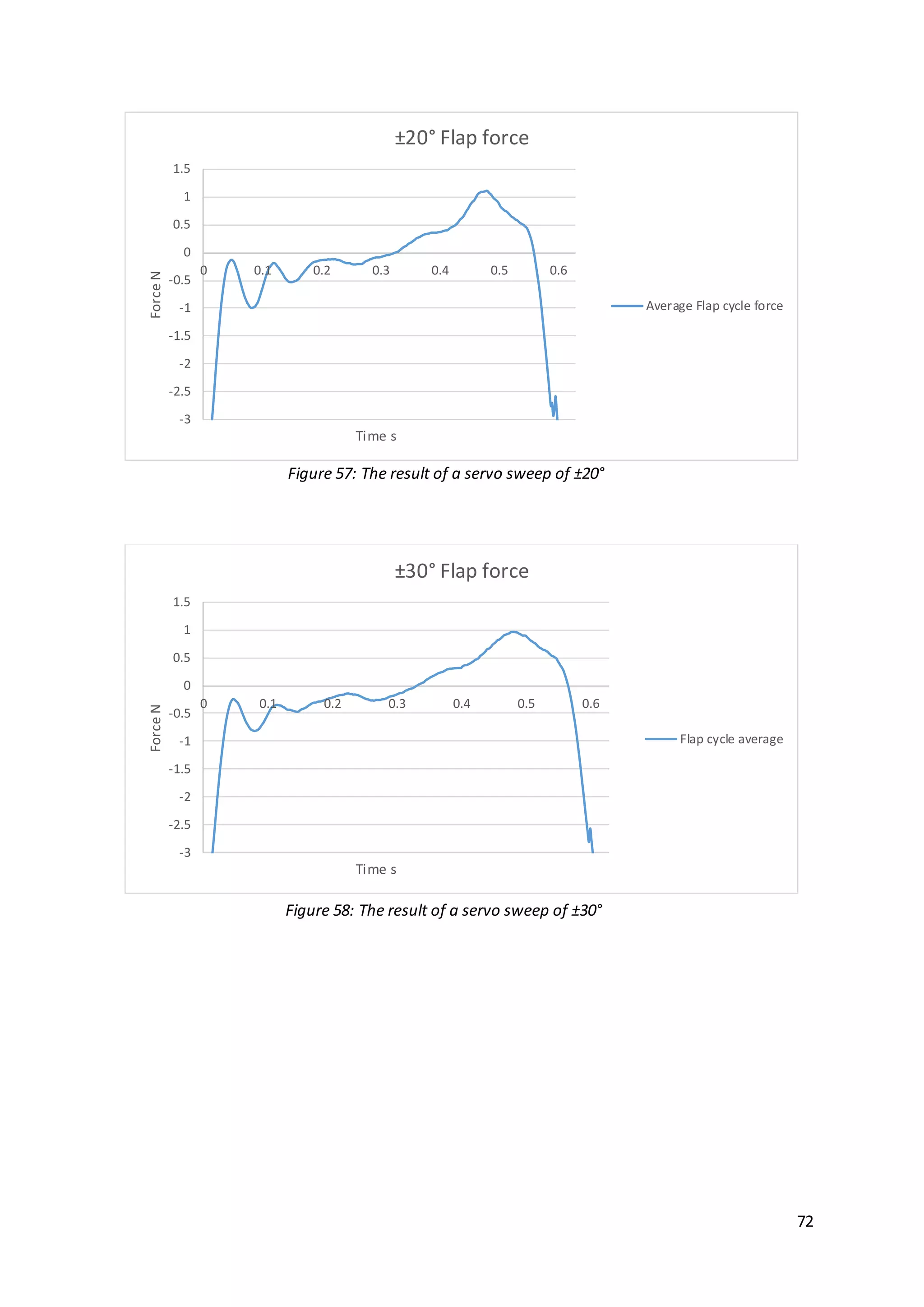 72
-3
-2.5
-2
-1.5
-1
-0.5
0
0.5
1
1.5
0 0.1 0.2 0.3 0.4 0.5 0.6
ForceN
Time s
±20° Flap force
Average Flap cycle force
-3
-2.5
-2
-1.5
-1
-0.5
0
0.5
1
1.5
0 0.1 0.2 0.3 0.4 0.5 0.6
ForceN
Time s
±30° Flap force
Flap cycle average
Figure 57: The result of a servo sweep of ±20°
Figure 58: The result of a servo sweep of ±30°
 