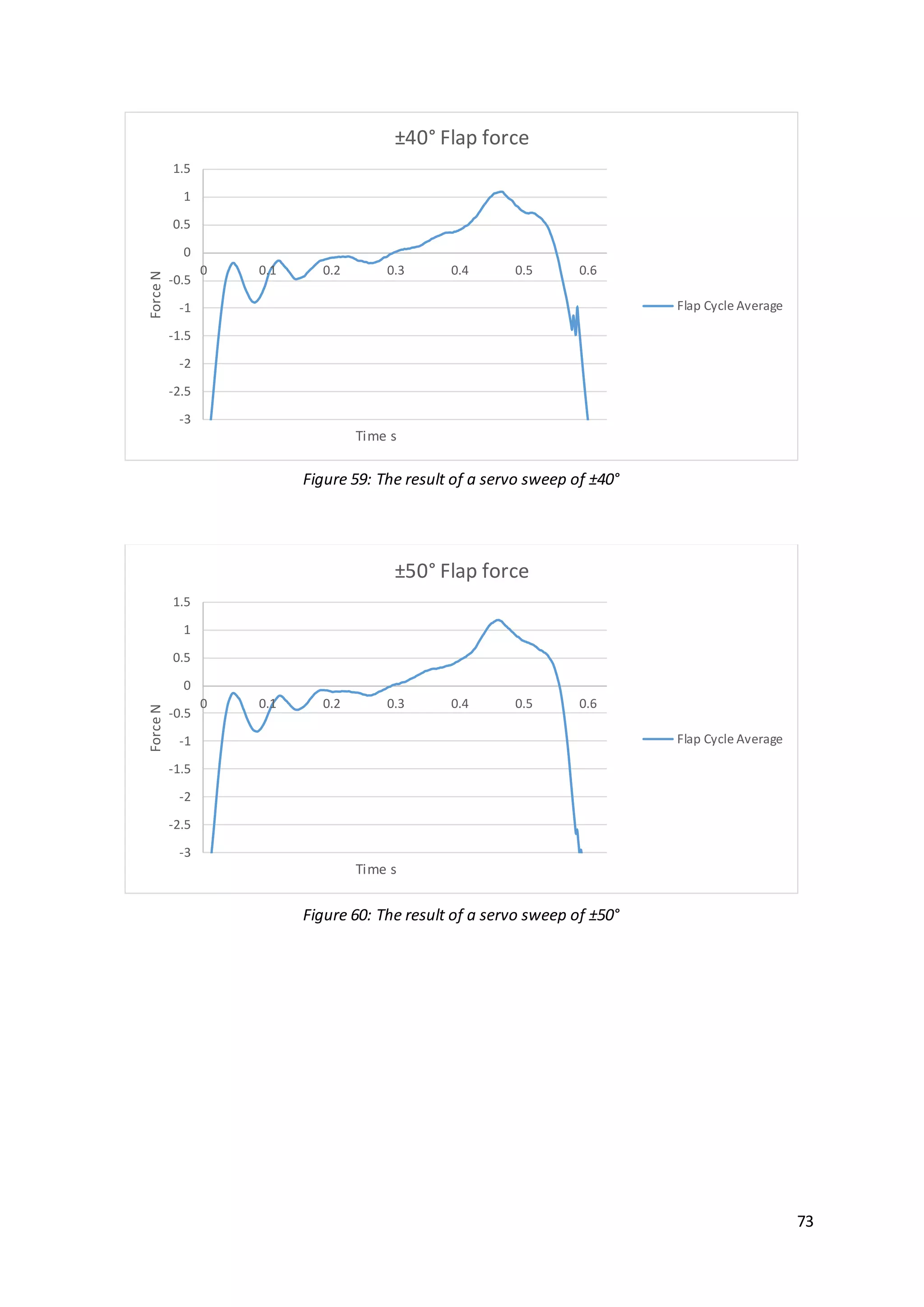73
-3
-2.5
-2
-1.5
-1
-0.5
0
0.5
1
1.5
0 0.1 0.2 0.3 0.4 0.5 0.6
ForceN
Time s
±40° Flap force
Flap Cycle Average
-3
-2.5
-2
-1.5
-1
-0.5
0
0.5
1
1.5
0 0.1 0.2 0.3 0.4 0.5 0.6
ForceN
Time s
±50° Flap force
Flap Cycle Average
Figure 59: The result of a servo sweep of ±40°
Figure 60: The result of a servo sweep of ±50°
 