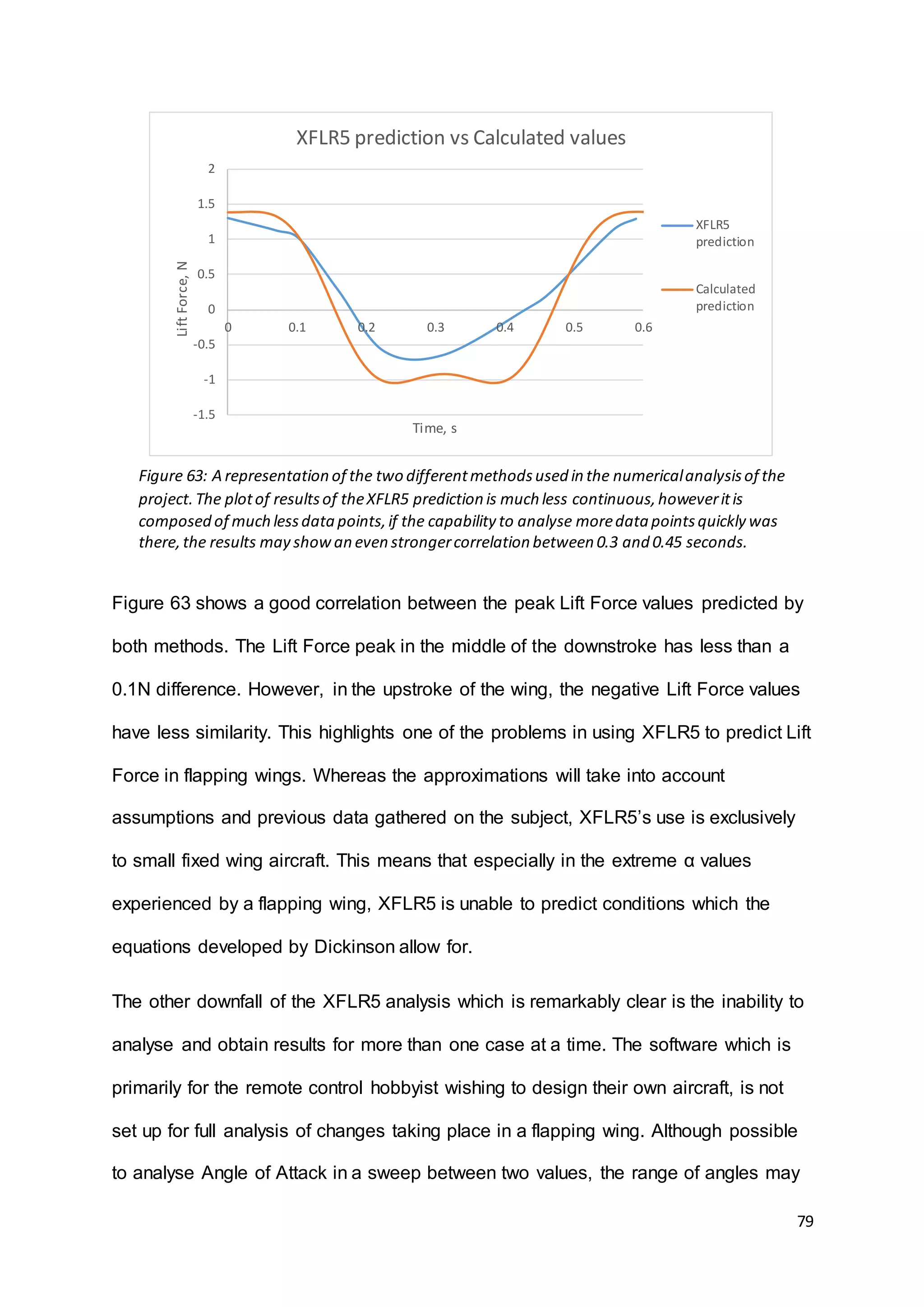 79
Figure 63 shows a good correlation between the peak Lift Force values predicted by
both methods. The Lift Force peak in the middle of the downstroke has less than a
0.1N difference. However, in the upstroke of the wing, the negative Lift Force values
have less similarity. This highlights one of the problems in using XFLR5 to predict Lift
Force in flapping wings. Whereas the approximations will take into account
assumptions and previous data gathered on the subject, XFLR5’s use is exclusively
to small fixed wing aircraft. This means that especially in the extreme α values
experienced by a flapping wing, XFLR5 is unable to predict conditions which the
equations developed by Dickinson allow for.
The other downfall of the XFLR5 analysis which is remarkably clear is the inability to
analyse and obtain results for more than one case at a time. The software which is
primarily for the remote control hobbyist wishing to design their own aircraft, is not
set up for full analysis of changes taking place in a flapping wing. Although possible
to analyse Angle of Attack in a sweep between two values, the range of angles may
-1.5
-1
-0.5
0
0.5
1
1.5
2
0 0.1 0.2 0.3 0.4 0.5 0.6
LiftForce,N
Time, s
XFLR5 prediction vs Calculated values
XFLR5
prediction
Calculated
prediction
Figure 63: A representation of the two differentmethodsused in the numericalanalysisof the
project.The plotof resultsof theXFLR5 prediction is much less continuous,howeveritis
composed of much lessdatapoints,if the capability to analyse moredata pointsquickly was
there,the results may showan even strongercorrelation between 0.3 and 0.45 seconds.
 