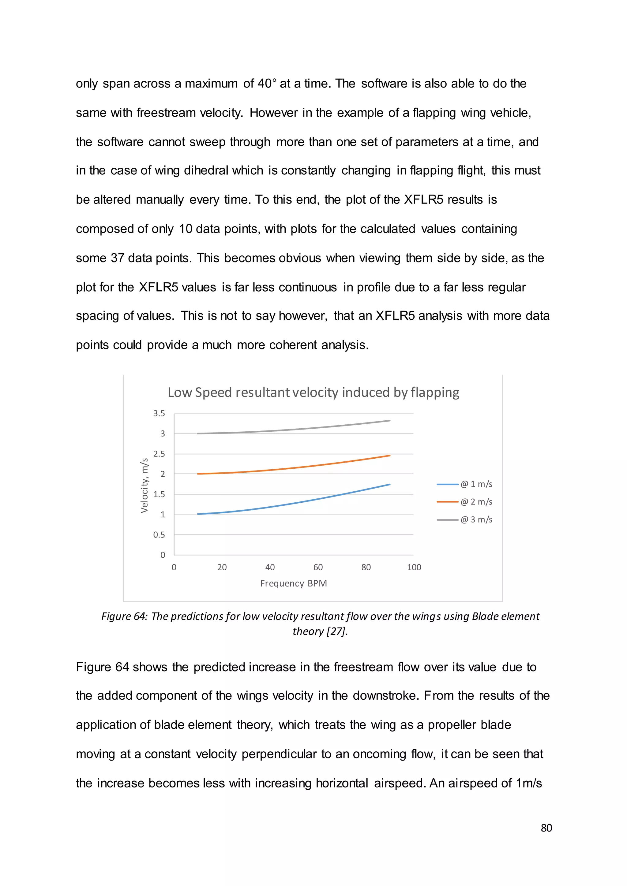 80
only span across a maximum of 40° at a time. The software is also able to do the
same with freestream velocity. However in the example of a flapping wing vehicle,
the software cannot sweep through more than one set of parameters at a time, and
in the case of wing dihedral which is constantly changing in flapping flight, this must
be altered manually every time. To this end, the plot of the XFLR5 results is
composed of only 10 data points, with plots for the calculated values containing
some 37 data points. This becomes obvious when viewing them side by side, as the
plot for the XFLR5 values is far less continuous in profile due to a far less regular
spacing of values. This is not to say however, that an XFLR5 analysis with more data
points could provide a much more coherent analysis.
Figure 64 shows the predicted increase in the freestream flow over its value due to
the added component of the wings velocity in the downstroke. From the results of the
application of blade element theory, which treats the wing as a propeller blade
moving at a constant velocity perpendicular to an oncoming flow, it can be seen that
the increase becomes less with increasing horizontal airspeed. An airspeed of 1m/s
0
0.5
1
1.5
2
2.5
3
3.5
0 20 40 60 80 100
Velocity,m/s
Frequency BPM
Low Speed resultantvelocity induced by flapping
@ 1 m/s
@ 2 m/s
@ 3 m/s
Figure 64: The predictions for low velocity resultant flow over the wings using Blade element
theory [27].
 