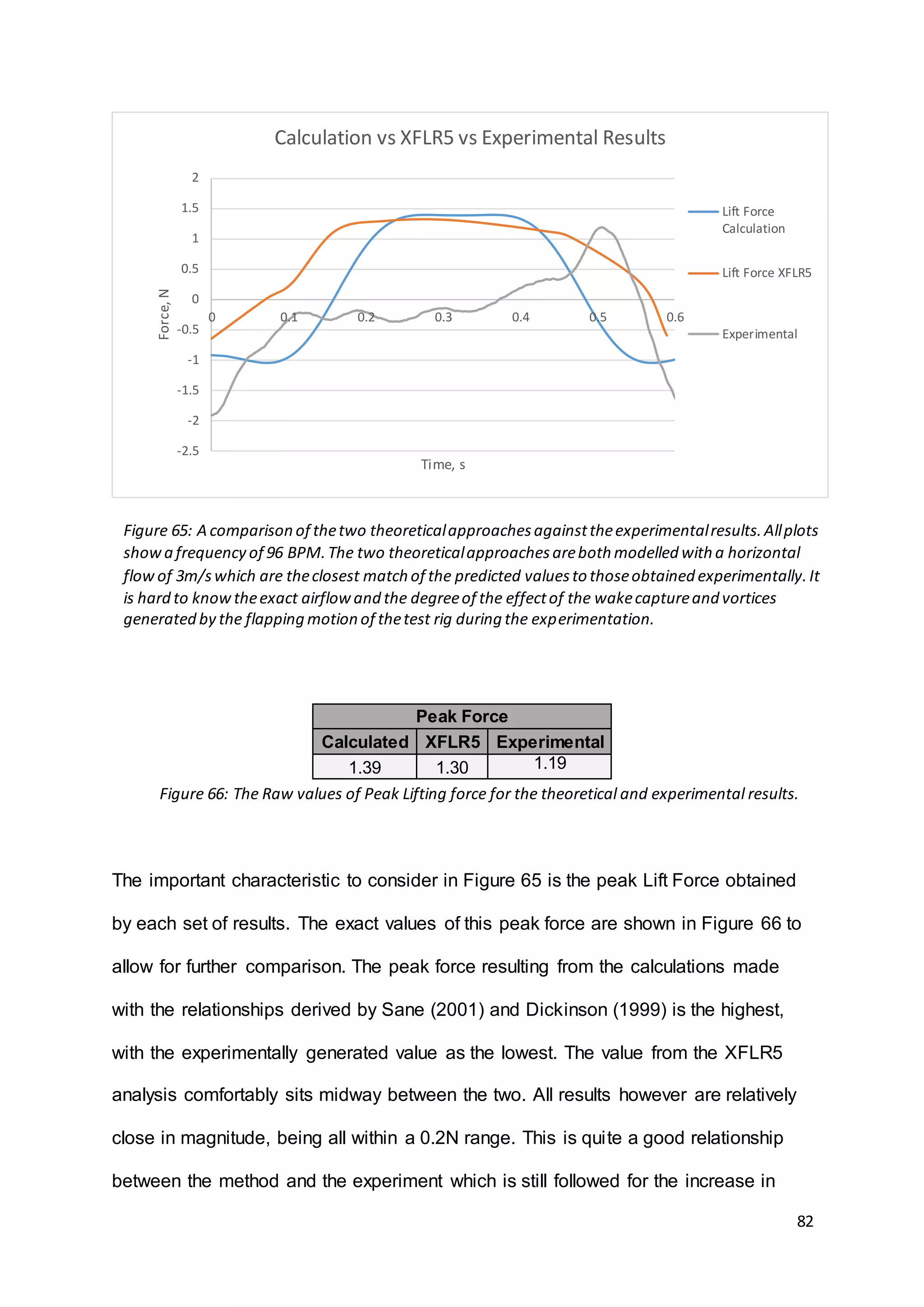 82
The important characteristic to consider in Figure 65 is the peak Lift Force obtained
by each set of results. The exact values of this peak force are shown in Figure 66 to
allow for further comparison. The peak force resulting from the calculations made
with the relationships derived by Sane (2001) and Dickinson (1999) is the highest,
with the experimentally generated value as the lowest. The value from the XFLR5
analysis comfortably sits midway between the two. All results however are relatively
close in magnitude, being all within a 0.2N range. This is quite a good relationship
between the method and the experiment which is still followed for the increase in
-2.5
-2
-1.5
-1
-0.5
0
0.5
1
1.5
2
0 0.1 0.2 0.3 0.4 0.5 0.6
Force,N
Time, s
Calculation vs XFLR5 vs Experimental Results
Lift Force
Calculation
Lift Force XFLR5
Experimental
Peak Force
Calculated XFLR5 Experimental
1.39 1.30 1.19
Figure 65: A comparison of thetwo theoreticalapproachesagainsttheexperimentalresults.Allplots
showa frequency of 96 BPM.The two theoreticalapproachesareboth modelled with a horizontal
flow of 3m/swhich are theclosest match of the predicted valuesto thoseobtained experimentally.It
is hard to knowtheexact airflowand the degreeof the effectof the wakecaptureand vortices
generated by the flapping motion of thetest rig during the experimentation.
Figure 66: The Raw values of Peak Lifting force for the theoretical and experimental results.
 