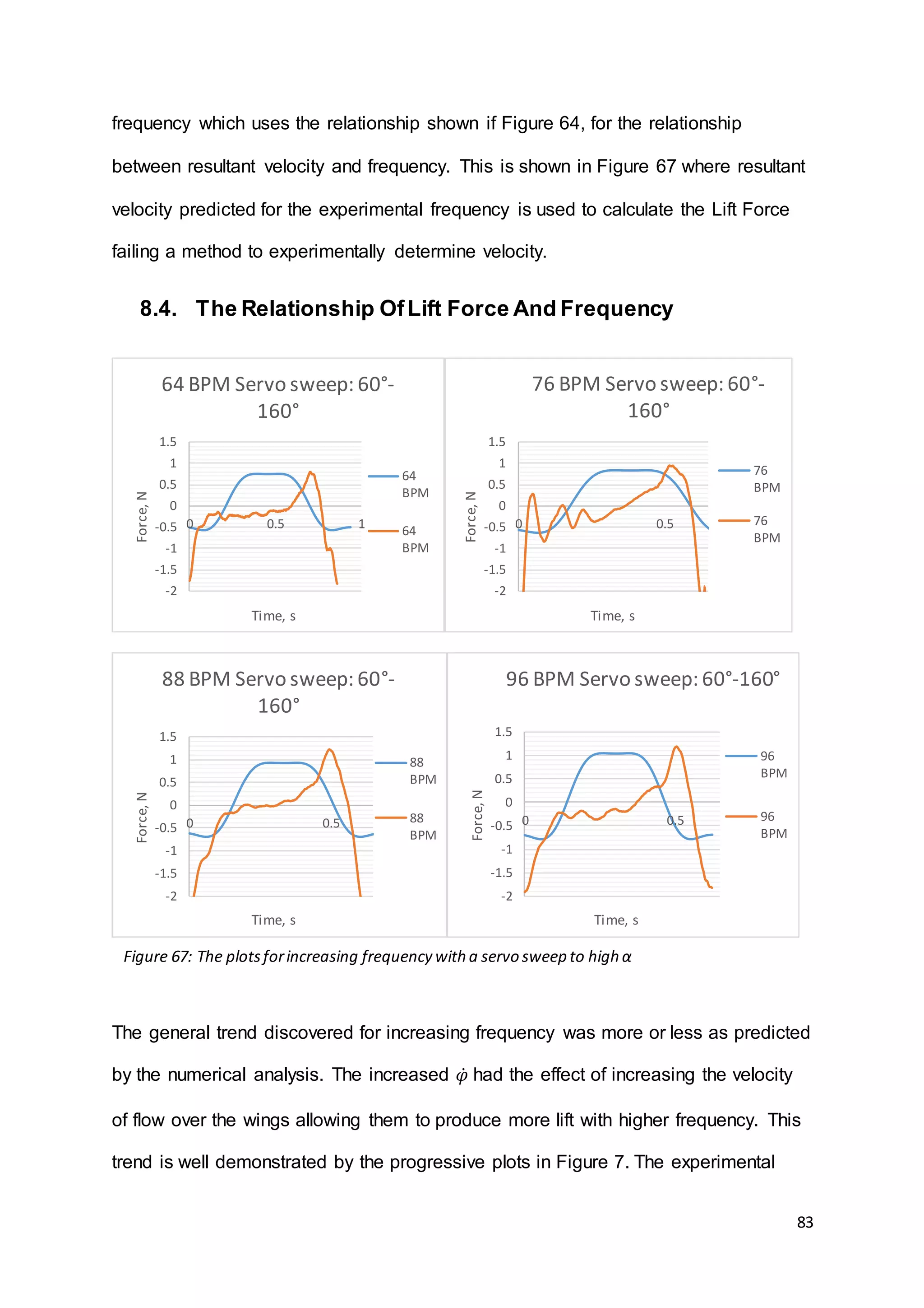 83
frequency which uses the relationship shown if Figure 64, for the relationship
between resultant velocity and frequency. This is shown in Figure 67 where resultant
velocity predicted for the experimental frequency is used to calculate the Lift Force
failing a method to experimentally determine velocity.
8.4. The Relationship OfLift Force And Frequency
The general trend discovered for increasing frequency was more or less as predicted
by the numerical analysis. The increased 𝜑̇ had the effect of increasing the velocity
of flow over the wings allowing them to produce more lift with higher frequency. This
trend is well demonstrated by the progressive plots in Figure 7. The experimental
-2
-1.5
-1
-0.5
0
0.5
1
1.5
0 0.5 1
Force,N
Time, s
64 BPM Servo sweep: 60°-
160°
64
BPM
64
BPM
-2
-1.5
-1
-0.5
0
0.5
1
1.5
0 0.5
Force,N
Time, s
76 BPM Servo sweep: 60°-
160°
76
BPM
76
BPM
-2
-1.5
-1
-0.5
0
0.5
1
1.5
0 0.5
Force,N
Time, s
88 BPM Servo sweep: 60°-
160°
88
BPM
88
BPM
-2
-1.5
-1
-0.5
0
0.5
1
1.5
0 0.5
Force,N
Time, s
96 BPM Servo sweep: 60°-160°
96
BPM
96
BPM
Figure 67: The plotsforincreasing frequency with a servo sweep to high α
 