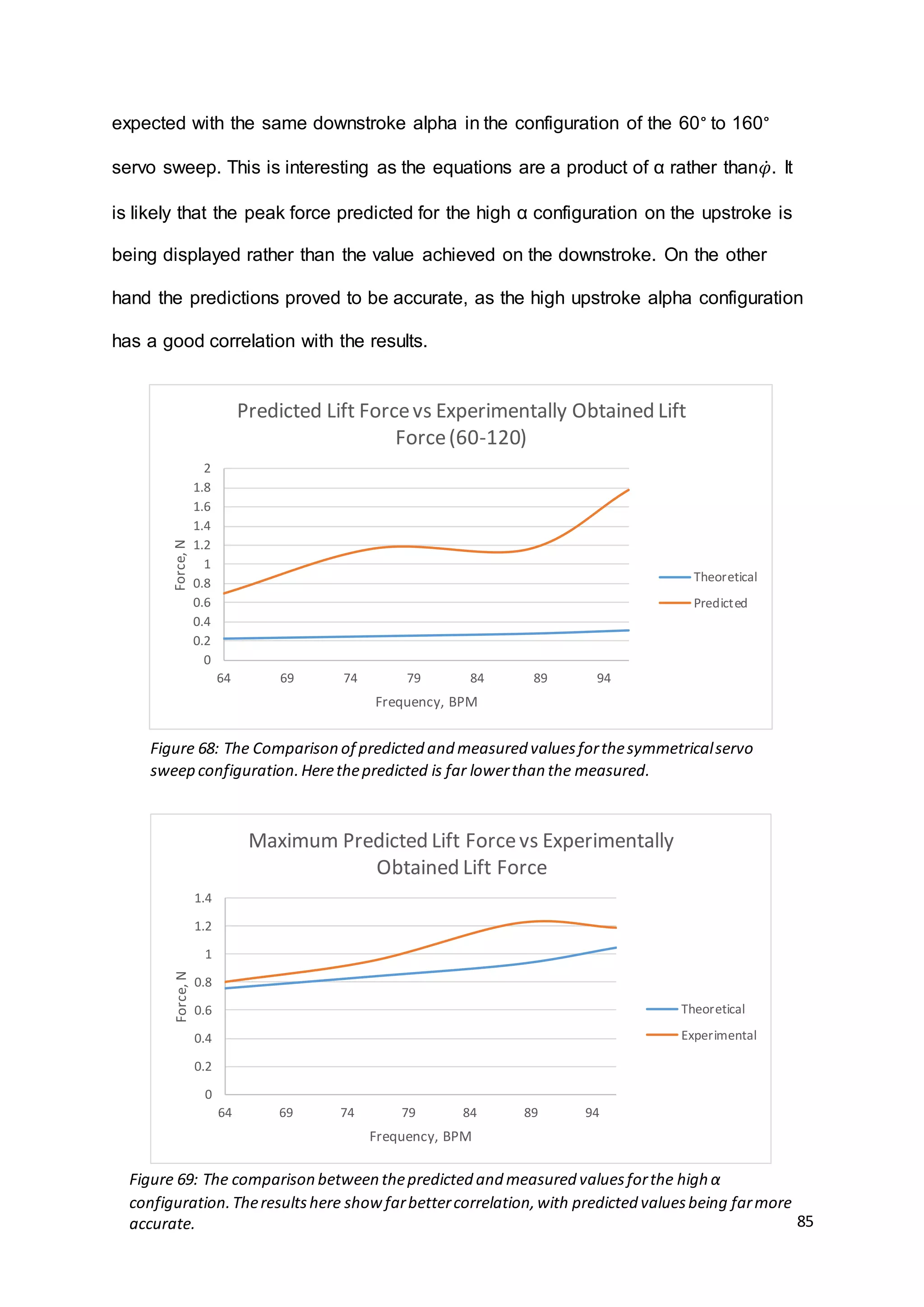 85
expected with the same downstroke alpha in the configuration of the 60° to 160°
servo sweep. This is interesting as the equations are a product of α rather than𝜑̇. It
is likely that the peak force predicted for the high α configuration on the upstroke is
being displayed rather than the value achieved on the downstroke. On the other
hand the predictions proved to be accurate, as the high upstroke alpha configuration
has a good correlation with the results.
0
0.2
0.4
0.6
0.8
1
1.2
1.4
1.6
1.8
2
64 69 74 79 84 89 94
Force,N
Frequency, BPM
Predicted Lift Forcevs Experimentally Obtained Lift
Force(60-120)
Theoretical
Predicted
0
0.2
0.4
0.6
0.8
1
1.2
1.4
64 69 74 79 84 89 94
Force,N
Frequency, BPM
Maximum Predicted Lift Forcevs Experimentally
Obtained Lift Force
Theoretical
Experimental
Figure 68: The Comparison of predicted and measured valuesforthesymmetricalservo
sweep configuration.Herethepredicted is far lowerthan the measured.
Figure 69: The comparison between thepredicted and measured valuesforthe high α
configuration.Theresultshere showfarbettercorrelation,with predicted valuesbeing farmore
accurate.
 