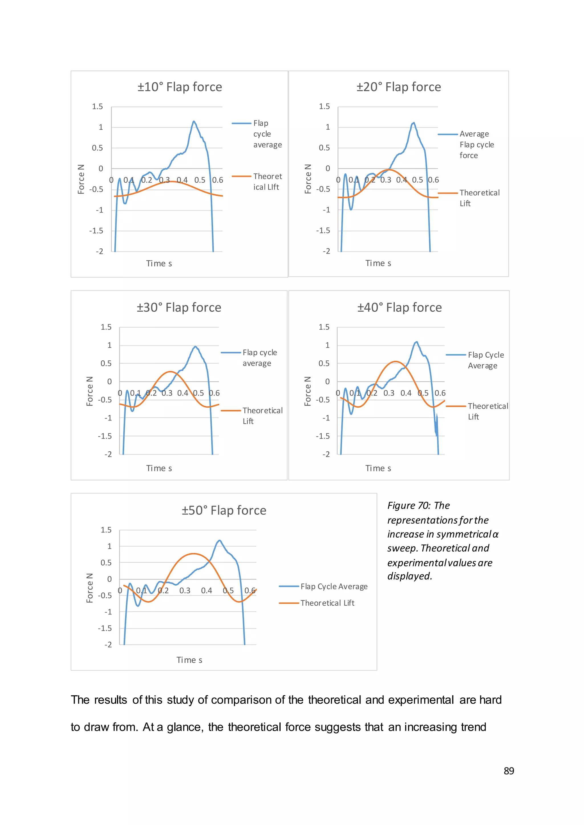 89
The results of this study of comparison of the theoretical and experimental are hard
to draw from. At a glance, the theoretical force suggests that an increasing trend
-2
-1.5
-1
-0.5
0
0.5
1
1.5
0 0.1 0.2 0.3 0.4 0.5 0.6
ForceN
Time s
±10° Flap force
Flap
cycle
average
Theoret
ical LIft
-2
-1.5
-1
-0.5
0
0.5
1
1.5
0 0.1 0.2 0.3 0.4 0.5 0.6
ForceN
Time s
±20° Flap force
Average
Flap cycle
force
Theoretical
Lift
-2
-1.5
-1
-0.5
0
0.5
1
1.5
0 0.1 0.2 0.3 0.4 0.5 0.6
ForceN
Time s
±30° Flap force
Flap cycle
average
Theoretical
Lift
-2
-1.5
-1
-0.5
0
0.5
1
1.5
0 0.1 0.2 0.3 0.4 0.5 0.6
ForceN
Time s
±40° Flap force
Flap Cycle
Average
Theoretical
Lift
-2
-1.5
-1
-0.5
0
0.5
1
1.5
0 0.1 0.2 0.3 0.4 0.5 0.6
ForceN
Time s
±50° Flap force
Flap Cycle Average
Theoretical Lift
Figure 70: The
representationsforthe
increase in symmetricalα
sweep.Theoretical and
experimentalvaluesare
displayed.
 
