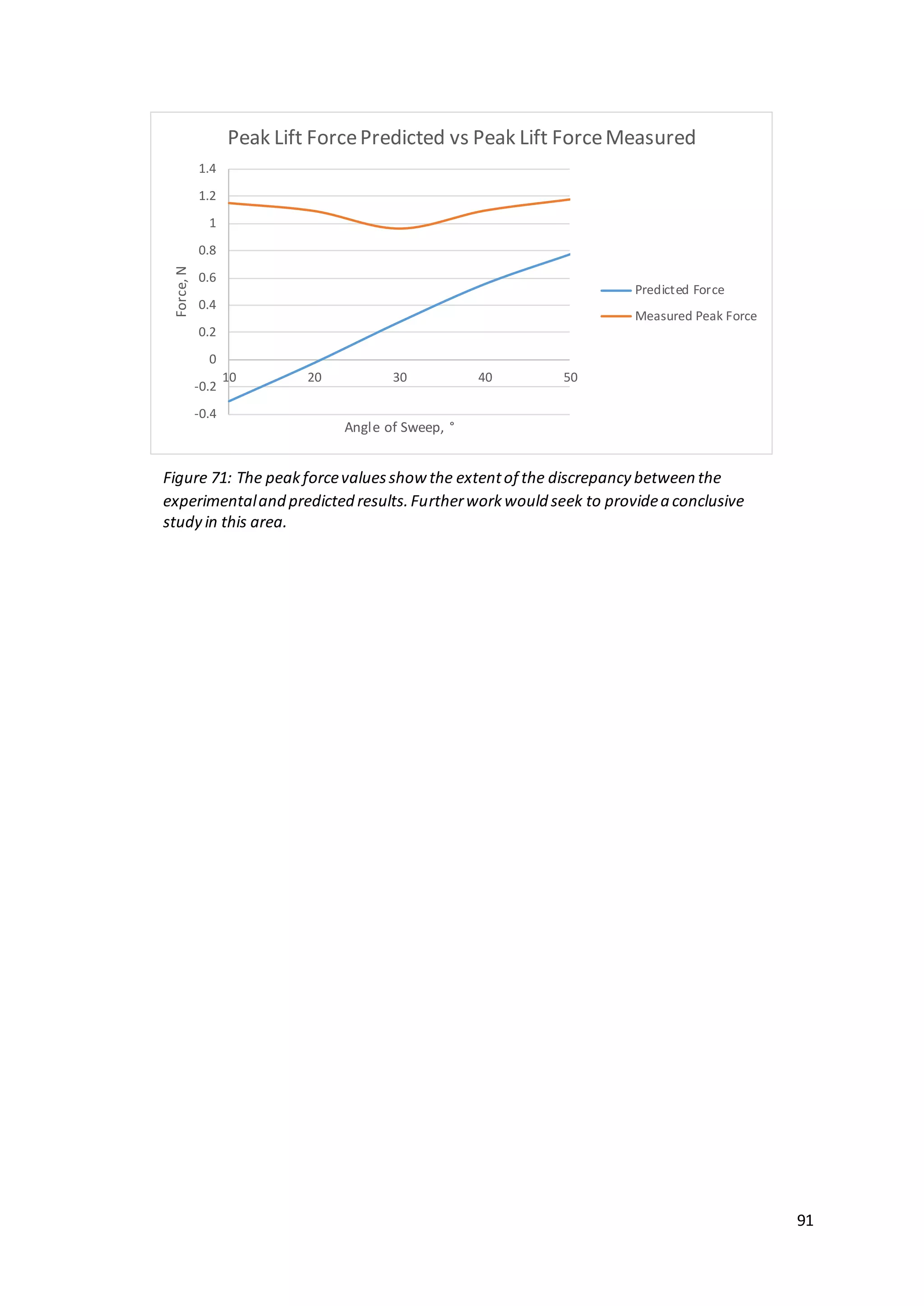 91
-0.4
-0.2
0
0.2
0.4
0.6
0.8
1
1.2
1.4
10 20 30 40 50
Force,N
Angle of Sweep, °
Peak Lift ForcePredicted vs Peak Lift ForceMeasured
Predicted Force
Measured Peak Force
Figure 71: The peakforcevaluesshow the extentof the discrepancy between the
experimentaland predicted results.Furtherworkwould seek to providea conclusive
study in this area.
 