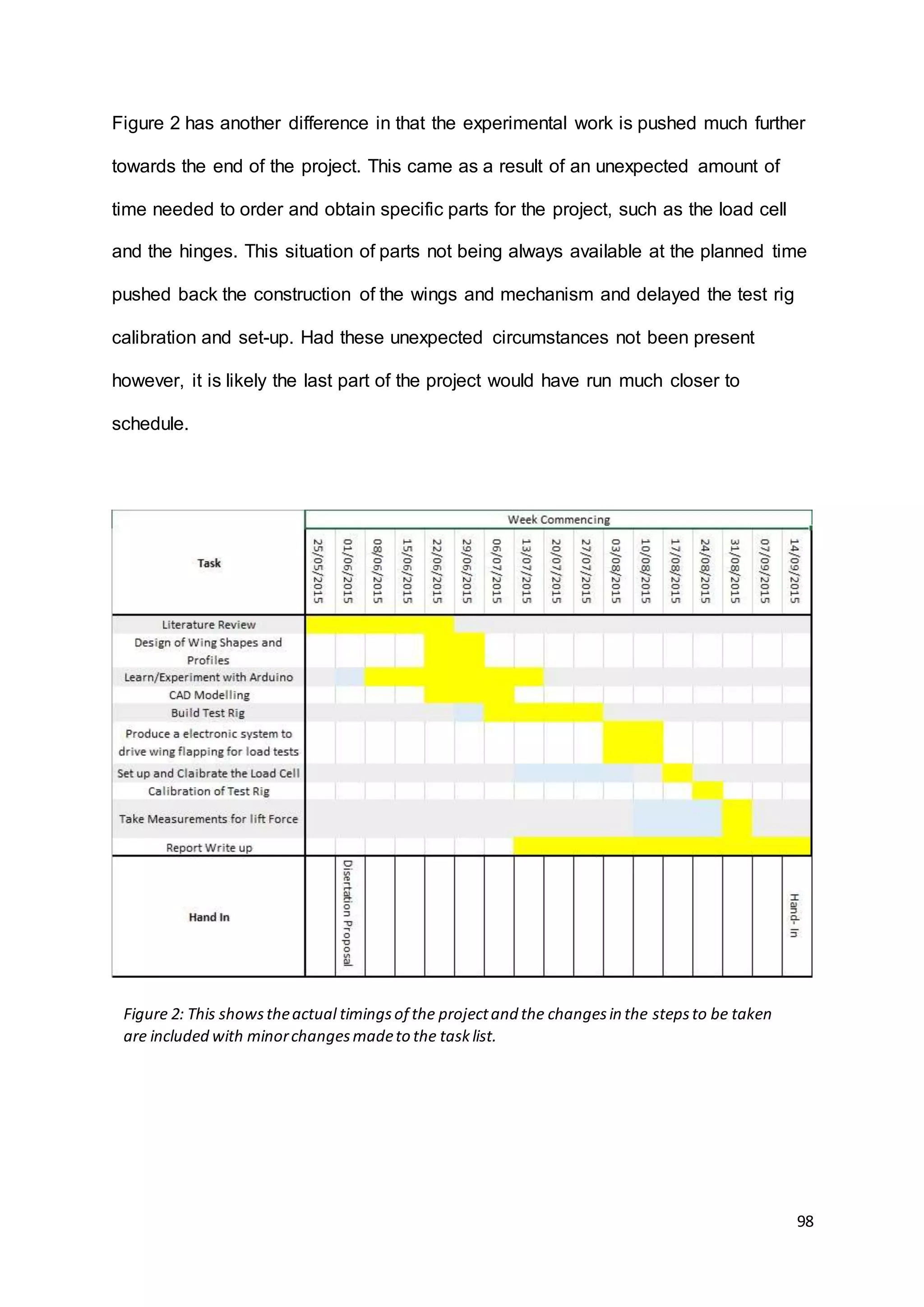 98
Figure 2 has another difference in that the experimental work is pushed much further
towards the end of the project. This came as a result of an unexpected amount of
time needed to order and obtain specific parts for the project, such as the load cell
and the hinges. This situation of parts not being always available at the planned time
pushed back the construction of the wings and mechanism and delayed the test rig
calibration and set-up. Had these unexpected circumstances not been present
however, it is likely the last part of the project would have run much closer to
schedule.
Figure 2: This showstheactual timingsof the projectand the changesin the stepsto be taken
are included with minorchangesmadeto the tasklist.
 