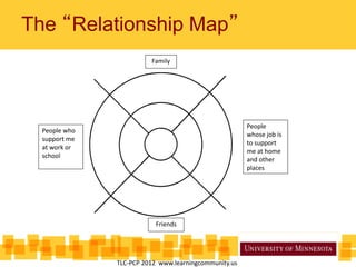 The “Relationship Map”
Family
People who
support me
at work or
school
Friends
People
whose job is
to support
me at home
and other
places
TLC-PCP 2012 www.learningcommunity.us
 