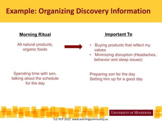 Morning Ritual
All natural products,
organic foods
Spending time with son,
talking about the schedule
for the day
Important To
Example: Organizing Discovery Information
• Buying products that reflect my
values
• Minimizing disruption (Headaches,
behavior and sleep issues)
Preparing son for the day
Setting him up for a good day
TLC-PCP 2012 www.learningcommunity.us
 