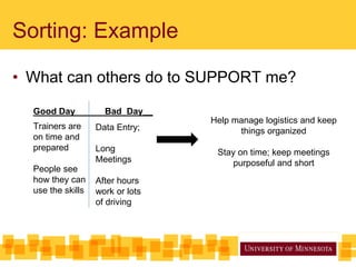 Sorting: Example
• What can others do to SUPPORT me?
Good Day Bad Day___
Trainers are
on time and
prepared
People see
how they can
use the skills
Data Entry;
Long
Meetings
After hours
work or lots
of driving
Help manage logistics and keep
things organized
Stay on time; keep meetings
purposeful and short
 