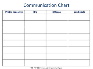 Communication Chart
What is happening I Do It Means You Should
TLC-PCP 2012 www.learningcommunity.us
 