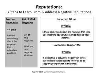 Reputations:
3 Steps to Learn From & Address Negative Reputations
Positive
Reputation
List of Mild
Negatives
1st Step
Is there
something
about the
negative
that is
actually a
positive?
List of
mild
negatives
Think thru
one
negative
at a time
Important TO me
2nd Step
Is there something about the negative that tells
us something about what is important to your
partner?
How to best Support Me
3rd Step
If a negative is actually a negative at times:
ask what do others need to know or do to
support your partner at this time?
TLC-PCP 2012 www.learningcommunity.us
 