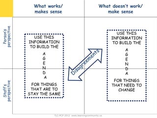 TLC-PCP 2012 www.learningcommunity.us
Person’s
perspective
Staff’s
perspective
USE THIS
INFORMATION
TO BUILD THE
A
G
E
N
D
A
FOR THINGS
THAT ARE TO
STAY THE SAME
USE THIS
INFORMATION
TO BUILD THE
A
G
E
N
D
A
FOR THINGS
THAT NEED TO
CHANGE
 