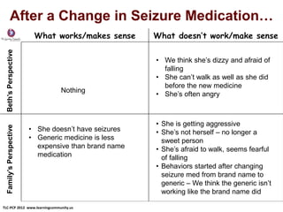 After a Change in Seizure Medication…
TLC-PCP 2012 www.learningcommunity.us
Beth’sPerspectiveFamily’sPerspective
Nothing
• She doesn’t have seizures
• Generic medicine is less
expensive than brand name
medication
• We think she’s dizzy and afraid of
falling
• She can’t walk as well as she did
before the new medicine
• She’s often angry
• She is getting aggressive
• She’s not herself – no longer a
sweet person
• She’s afraid to walk, seems fearful
of falling
• Behaviors started after changing
seizure med from brand name to
generic – We think the generic isn’t
working like the brand name did
 