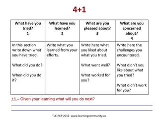 4+1
? ?What have you
tried?
1
What have you
learned?
2
What are you
pleased about?
3
What are you
concerned
about?
4
In this section
write down what
you have tried.
What did you do?
When did you do
it?
Write what you
learned from your
efforts.
Write here what
you liked about
what you tried.
What went well?
What worked for
you?
Write here the
challenges you
encountered.
What didn’t you
like about what
you tried?
What didn’t work
for you?
+1 – Given your learning what will you do next?
________________________________________________________________
________________________________________________________________
_______________________________
TLC-PCP 2012 www.learningcommunity.us
 