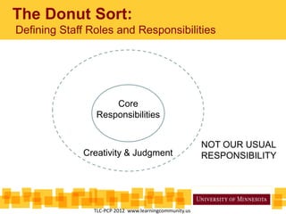 NOT OUR USUAL
RESPONSIBILITY
The Donut Sort:
Core
Responsibilities
Creativity & Judgment
Defining Staff Roles and Responsibilities
TLC-PCP 2012 www.learningcommunity.us
 