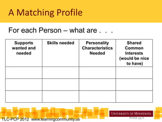 A Matching Profile
For each Person – what are . . .
Supports
wanted and
needed
Skills needed Personality
Characteristics
Needed
Shared
Common
Interests
(would be nice
to have)
TLC-PCP 2012 www.learningcommunity.us Wrkbk pg 9
 