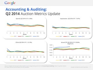 Google Confidential and Proprietary 3Google Confidential and Proprietary 3
Accounting & Auditing:
Q2 2014 Auction Metrics Update
Source: Google internal search data, based on pre-categorised queries for the Accounting & Auditing. Note: In-quarter metrics
for Query Volume and Ad Depth are only available.
1 2 3 4 5 6 7 8 9 10 11 12
Months
2011 2012 2013 2014
Queries (Q2 2014 Y/Y: 4.18%)
1 2 3 4 5 6 7 8 9 10 11 12
Months
2011 2012 2013 2014
1 2 3 4 5 6 7 8 9 10 11 12
Months
2011 2012 2013 2014
$0.00
$0.50
$1.00
$1.50
$2.00
1 2 3 4 5 6 7 8 9 10 11 12
Months
2011 2012 2013 2014
Impressions (Q2 2014 Y/Y: -7.41%)
Clicks (Q2 2014 Y/Y: -13.13%) Actual CPC (Q2 2014 Y/Y: 35.83%,
Avg:$1.61)
 