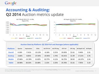 Google Confidential and Proprietary 4Google Confidential and Proprietary 4
Accounting & Auditing:
Q2 2014 Auction metrics update
Source: Google internal search data, based on pre-categorised queries for the Accounting & Auditing. Note: In-quarter metrics
for Query Volume and Ad Depth are only available.
Auction Stats by Platform: Q2 2014 YoY and Averages (where applicable)
Platform Queries Impressions Clicks Ad CTR YoY Ad CTR Avg CPC YoY CPC Avg Ad Depth YoY Ad Depth
Overall 4.18% -7.41% -13.13% -6.18% 2.21% 35.83% $1.61 9.46% 3.31
Desktop -3.86% -8.85% -27.04% -19.96% 1.74% 43.41% $1.99 17.21% 3.76
Mobile 27.80% -15.78% 11.82% 32.77% 4.11% 56.75% $0.92 -10.37% 2.24
Tablet 20.98% 20.53% 23.08% 2.12% 2.33% 25.70% $1.61 7.95% 3.19
0.00%
0.50%
1.00%
1.50%
2.00%
2.50%
3.00%
1 2 3 4 5 6 7 8 9 10 11 12
Months
2011 2012 2013 2014
0
1
2
3
4
1 2 3 4 5 6 7 8 9 10 11 12
Months
2011 2012 2013 2014
Ad Depth (Q2 2014 Y/Y: 9.46%,
Avg:3.31)
Ad CTR(vQ2 2014 Y/Y: -6.18%,
Avg:2.21%)
 
