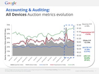 Google Confidential and Proprietary 5Google Confidential and Proprietary 5
Accounting & Auditing:
All Devices Auction metrics evolution
Source: Google internal search data, based on pre-categorised queries for the Accounting & Auditing. Note: In-quarter metrics
for Query Volume and Ad Depth are only available.
$0.00
$0.20
$0.40
$0.60
$0.80
$1.00
$1.20
$1.40
$1.60
$1.80
0%
10%
20%
30%
40%
50%
60%
70%
Queries,Impressions,ClicksandAdCTRIndex
Queries Index Clicks Index Ad CTR Impressions Index CPC
Queries Y/Y
4.18%
Impressions Y/Y
-7.41%
Clicks Y/Y
-13.13%
Ad CTR Y/Y
-6.18%
(2.21%)
CPC Y/Y
35.83%
($1.61)
 