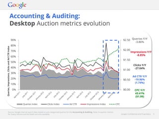 Google Confidential and Proprietary 6Google Confidential and Proprietary 6
Accounting & Auditing:
Desktop Auction metrics evolution
Source: Google internal search data, based on pre-categorised queries for the Accounting & Auditing. Note: In-quarter metrics
for Query Volume and Ad Depth are only available.
$0.00
$0.50
$1.00
$1.50
$2.00
$2.50
0%
10%
20%
30%
40%
50%
60%
70%
80%
90%
Queries,Impressions,ClicksandAdCTRIndex
Queries Index Clicks Index Ad CTR Impressions Index CPC
Queries Y/Y
-3.86%
Impressions Y/Y
-8.85%
Clicks Y/Y
-27.04%
Ad CTR Y/Y
-19.96%
(1.74%)
CPC Y/Y
43.41%
($1.99)
 